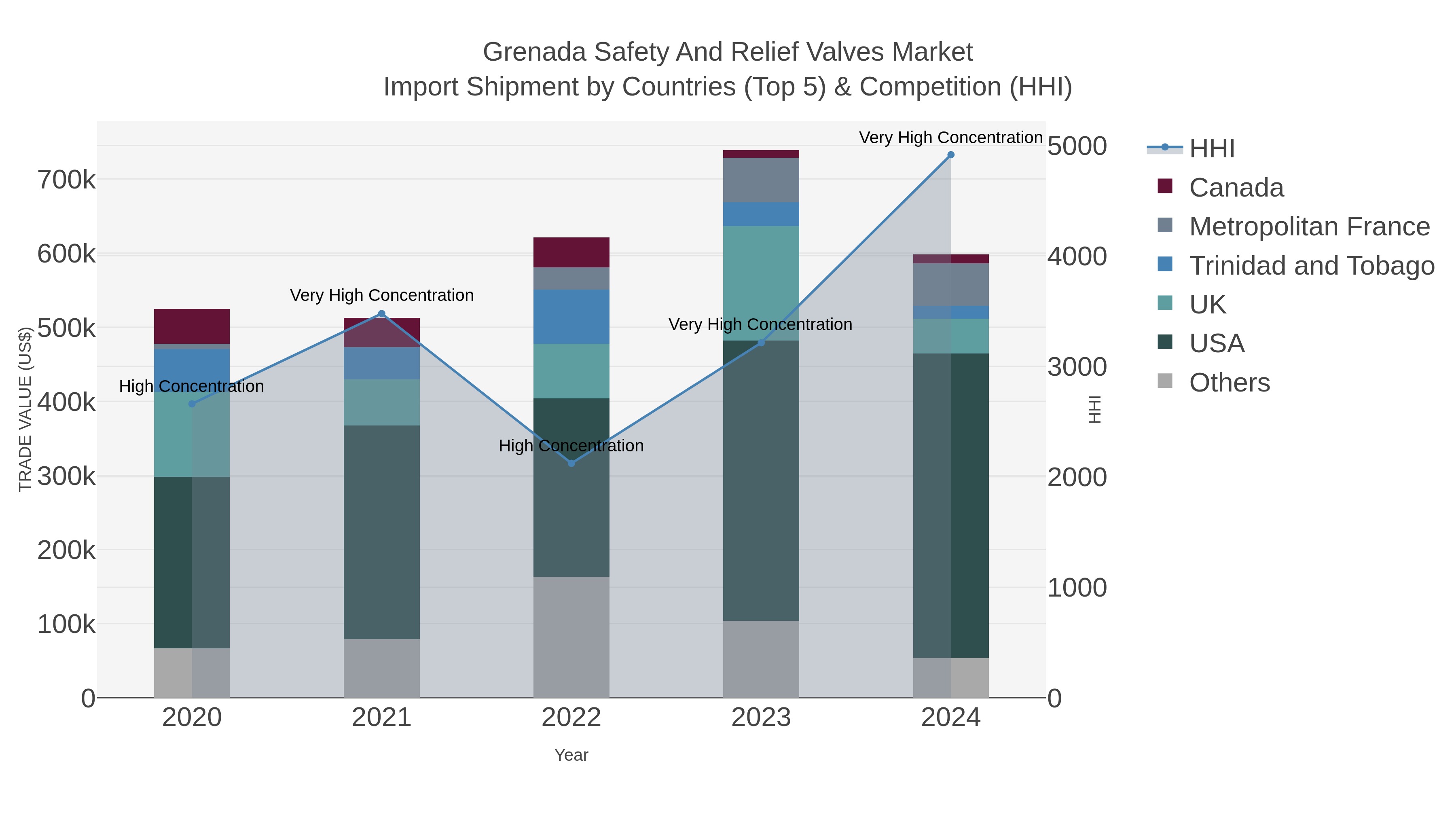 Grenada Safety And Relief Valves Market Import Shipment by Countries (Top 5) & Competition (HHI)