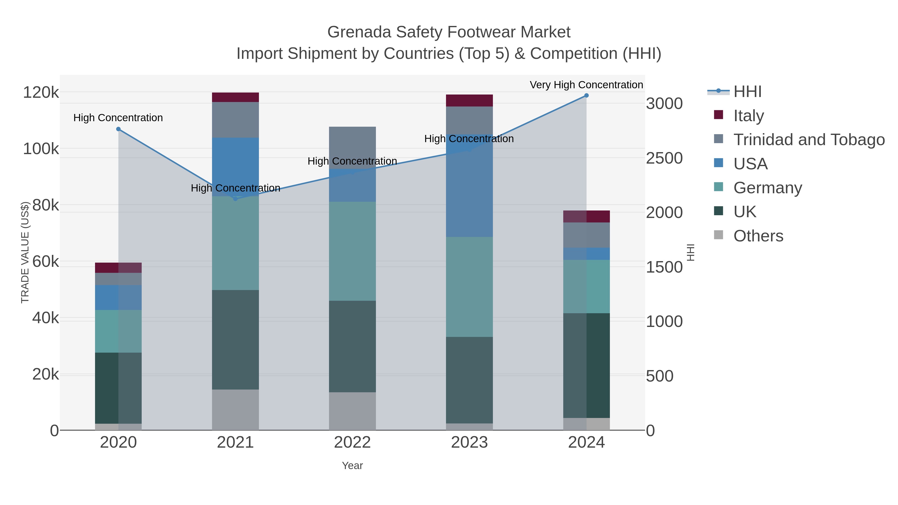Grenada Safety Footwear Market Import Shipment by Countries (Top 5) & Competition (HHI)