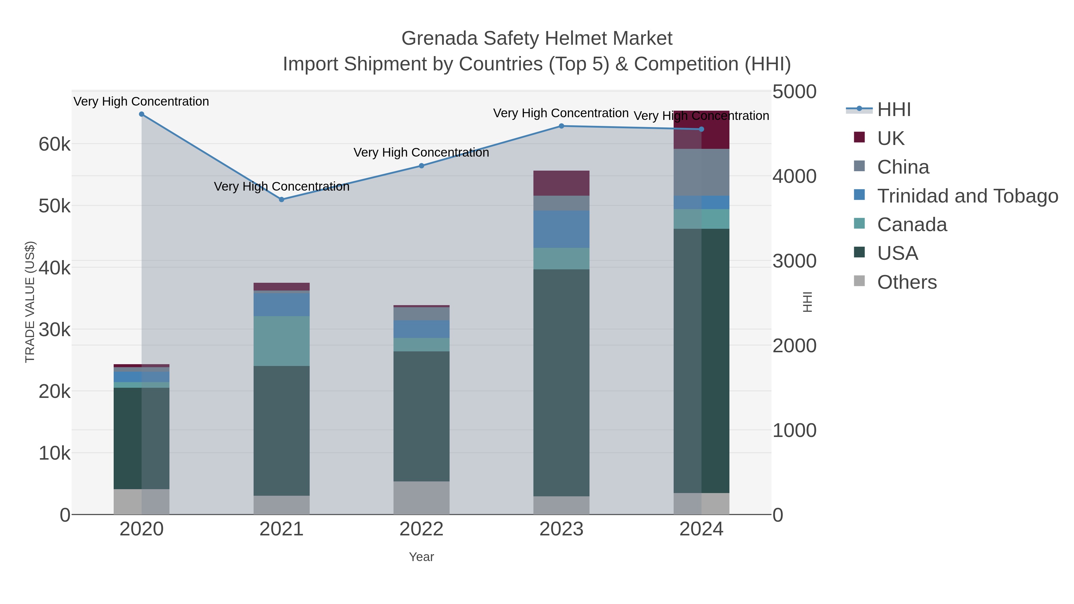 Grenada Safety Helmet Market Import Shipment by Countries (Top 5) & Competition (HHI)
