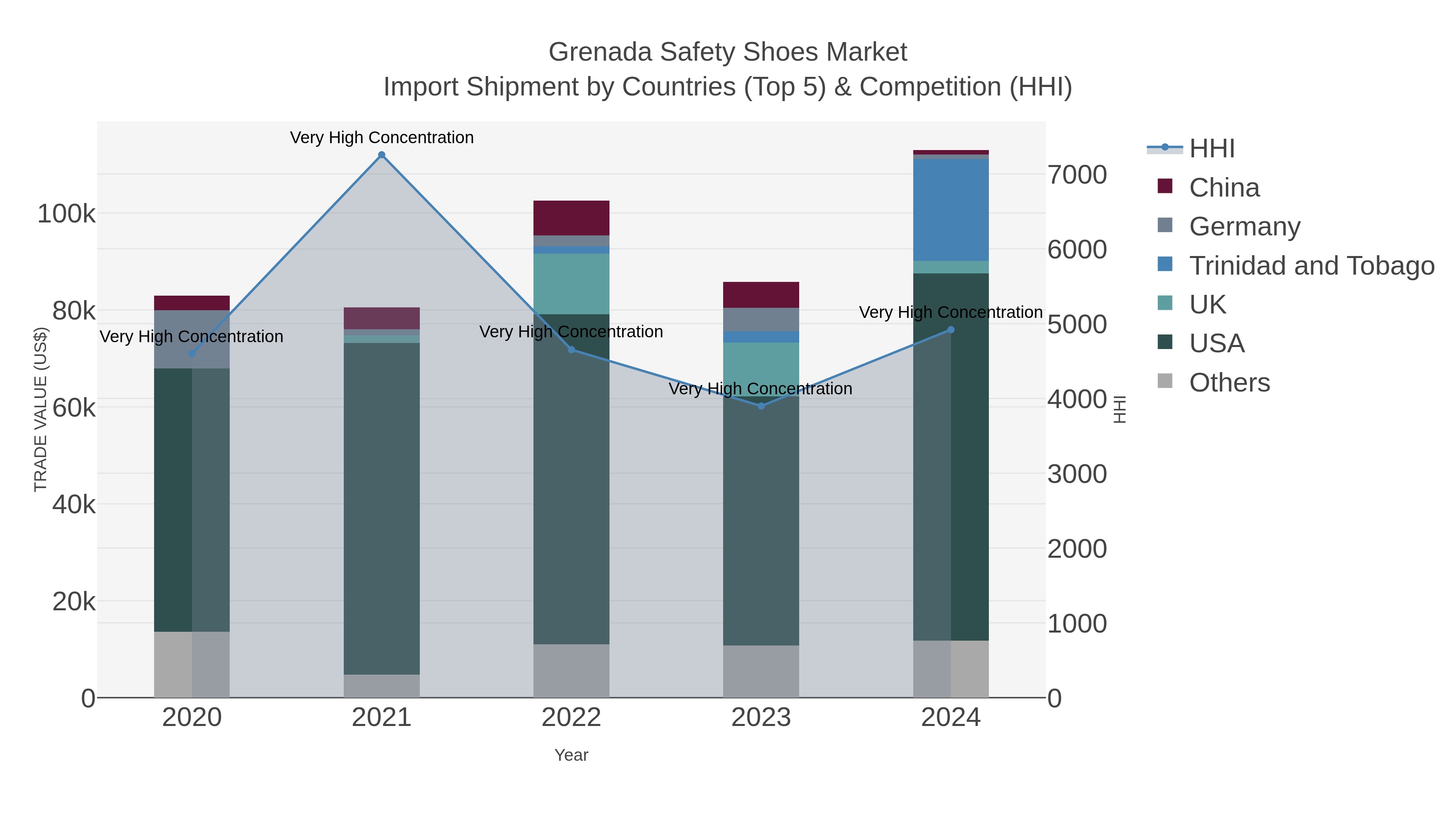 Grenada Safety Shoes Market Import Shipment by Countries (Top 5) & Competition (HHI)