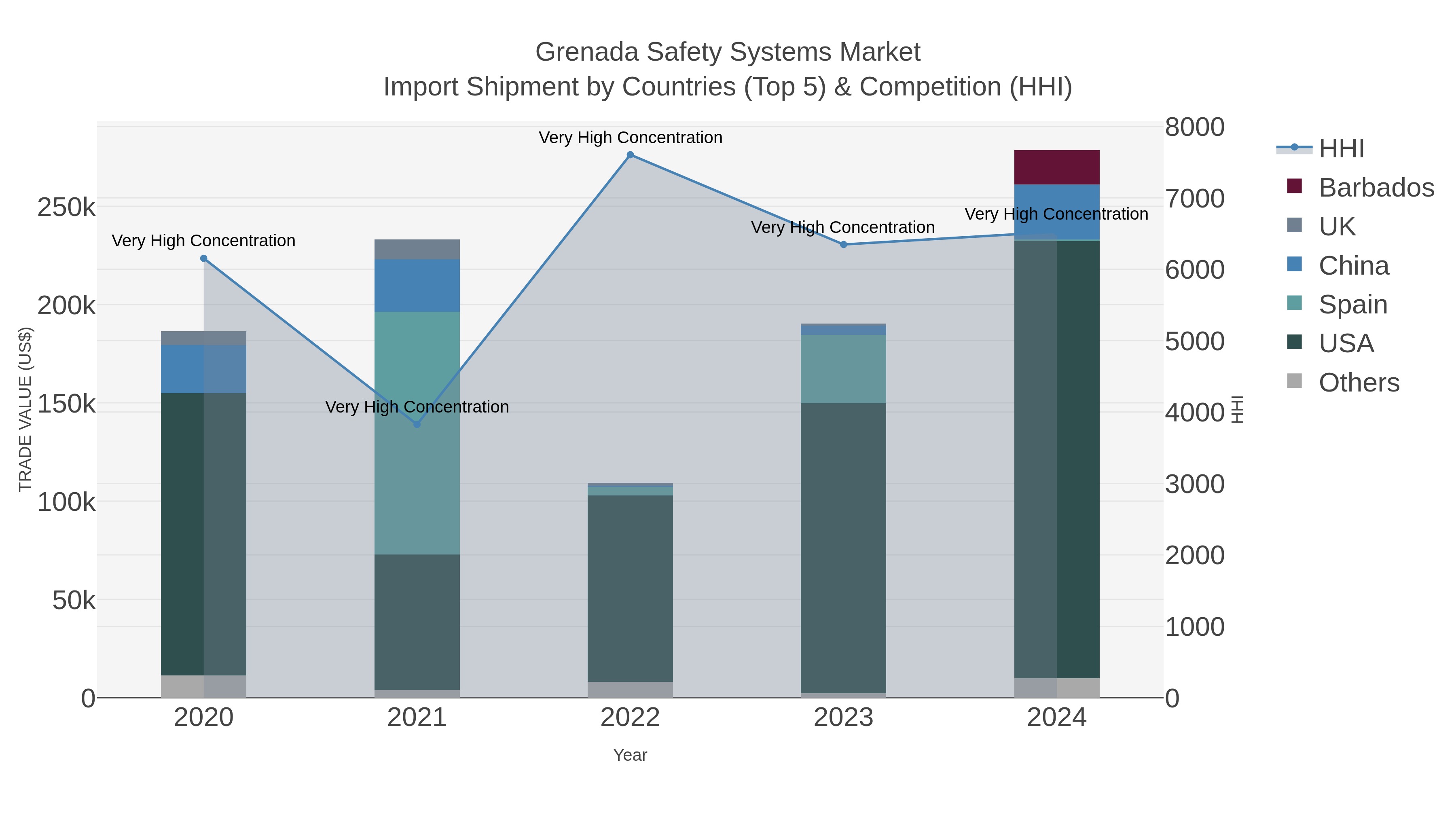 Grenada Safety Systems Market Import Shipment by Countries (Top 5) & Competition (HHI)