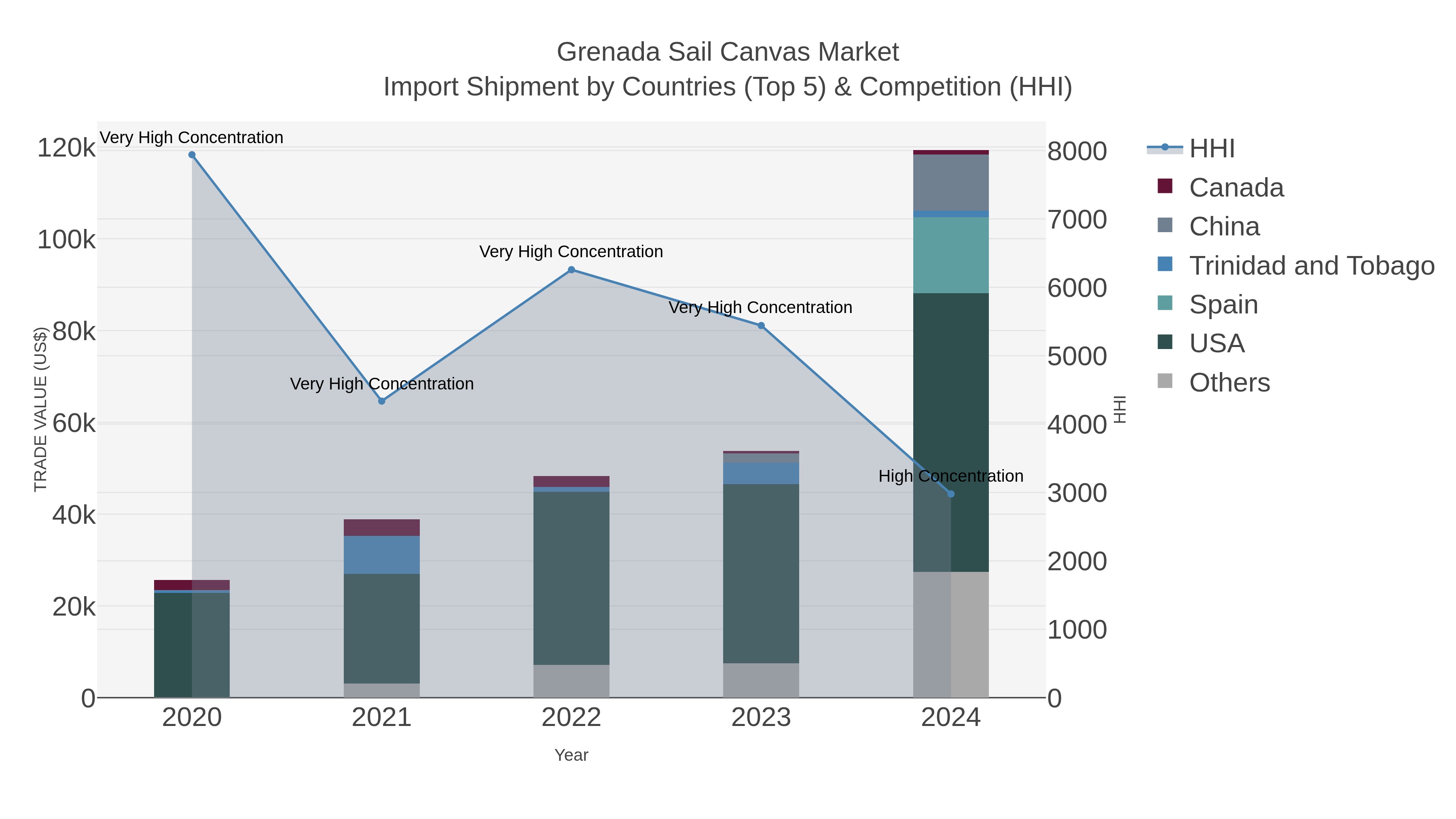 Grenada Sail Canvas Market Import Shipment by Countries (Top 5) & Competition (HHI)