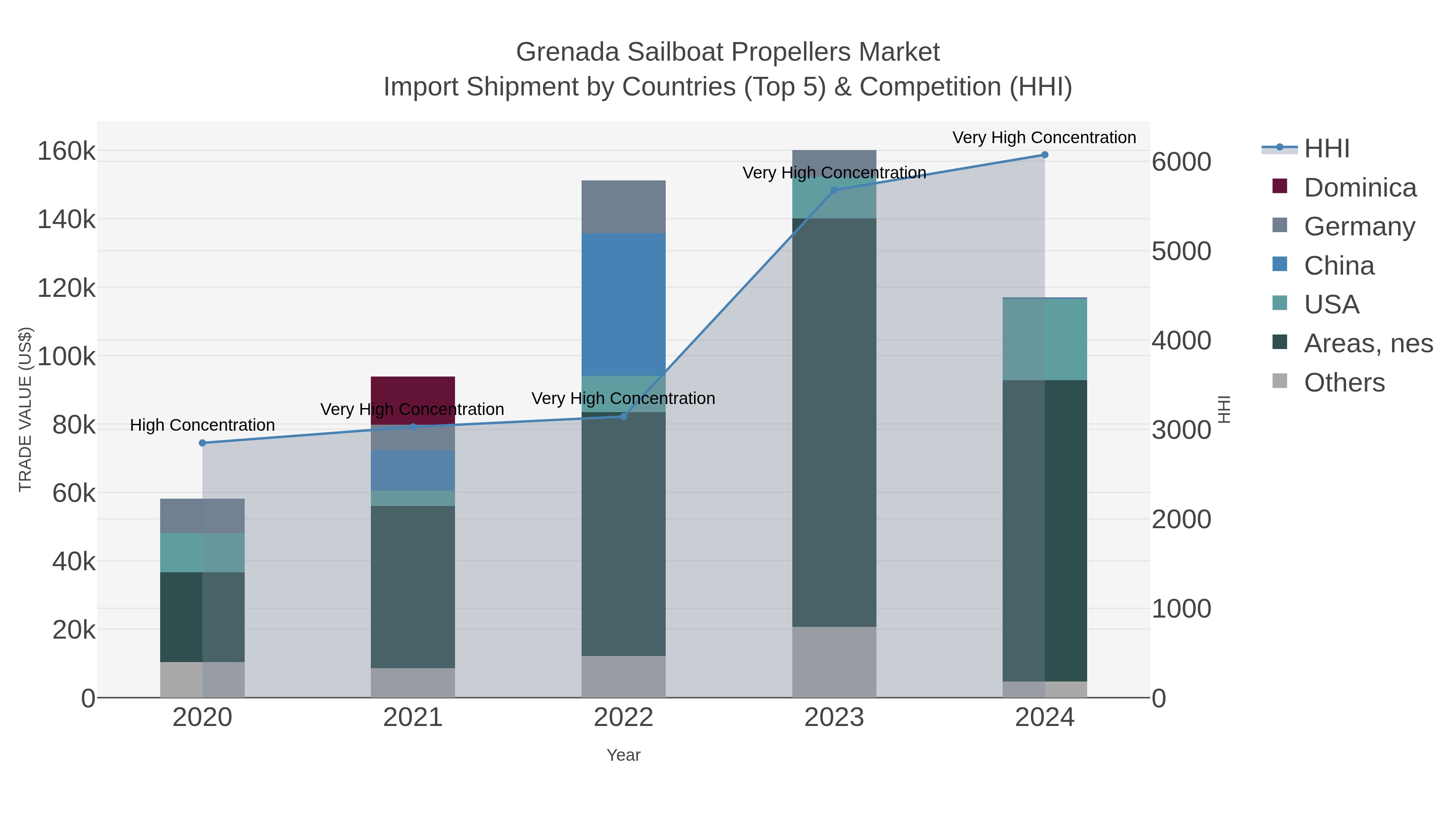 Grenada Sailboat Propellers Market Import Shipment by Countries (Top 5) & Competition (HHI)