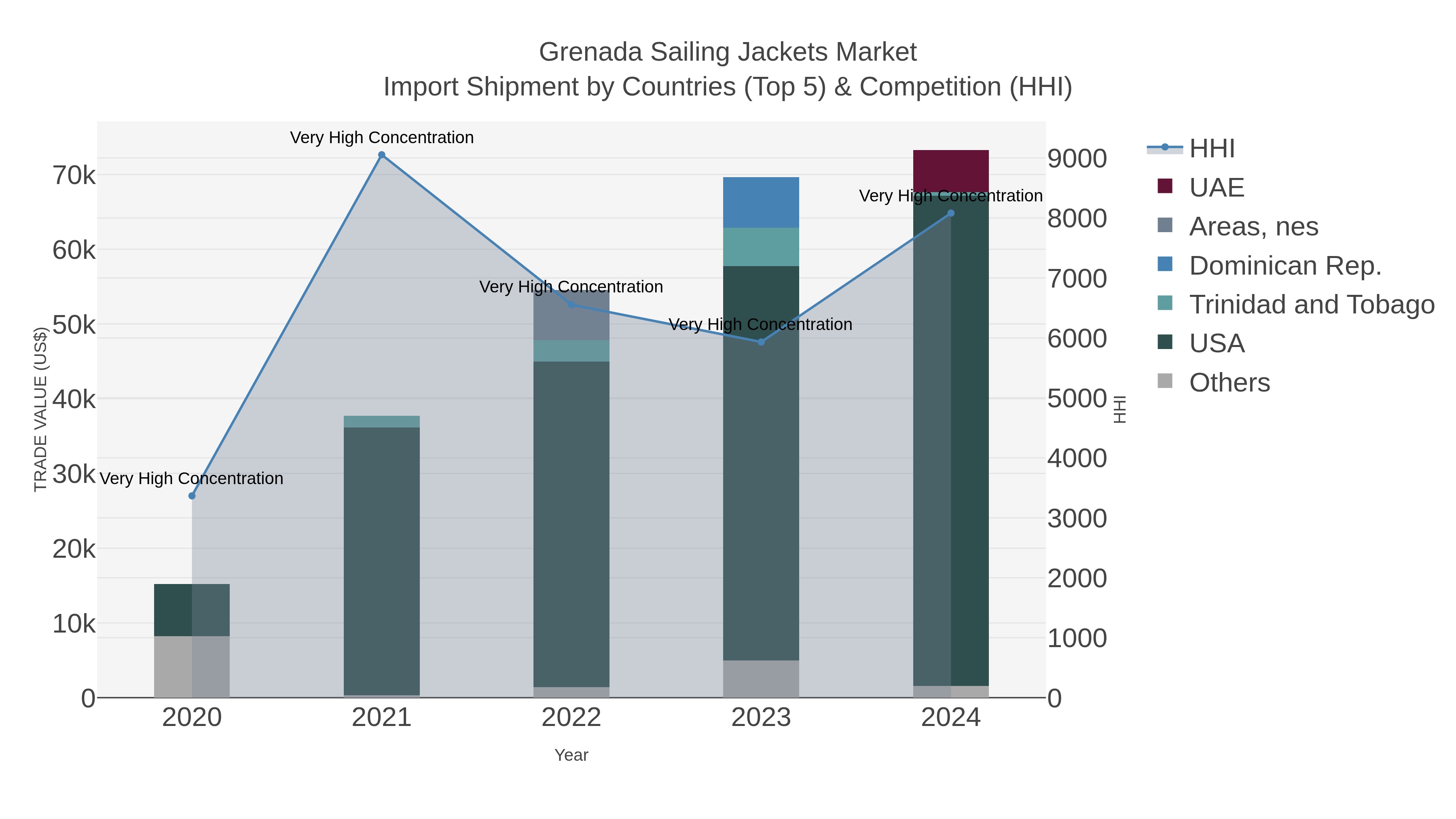 Grenada Sailing Jackets Market Import Shipment by Countries (Top 5) & Competition (HHI)