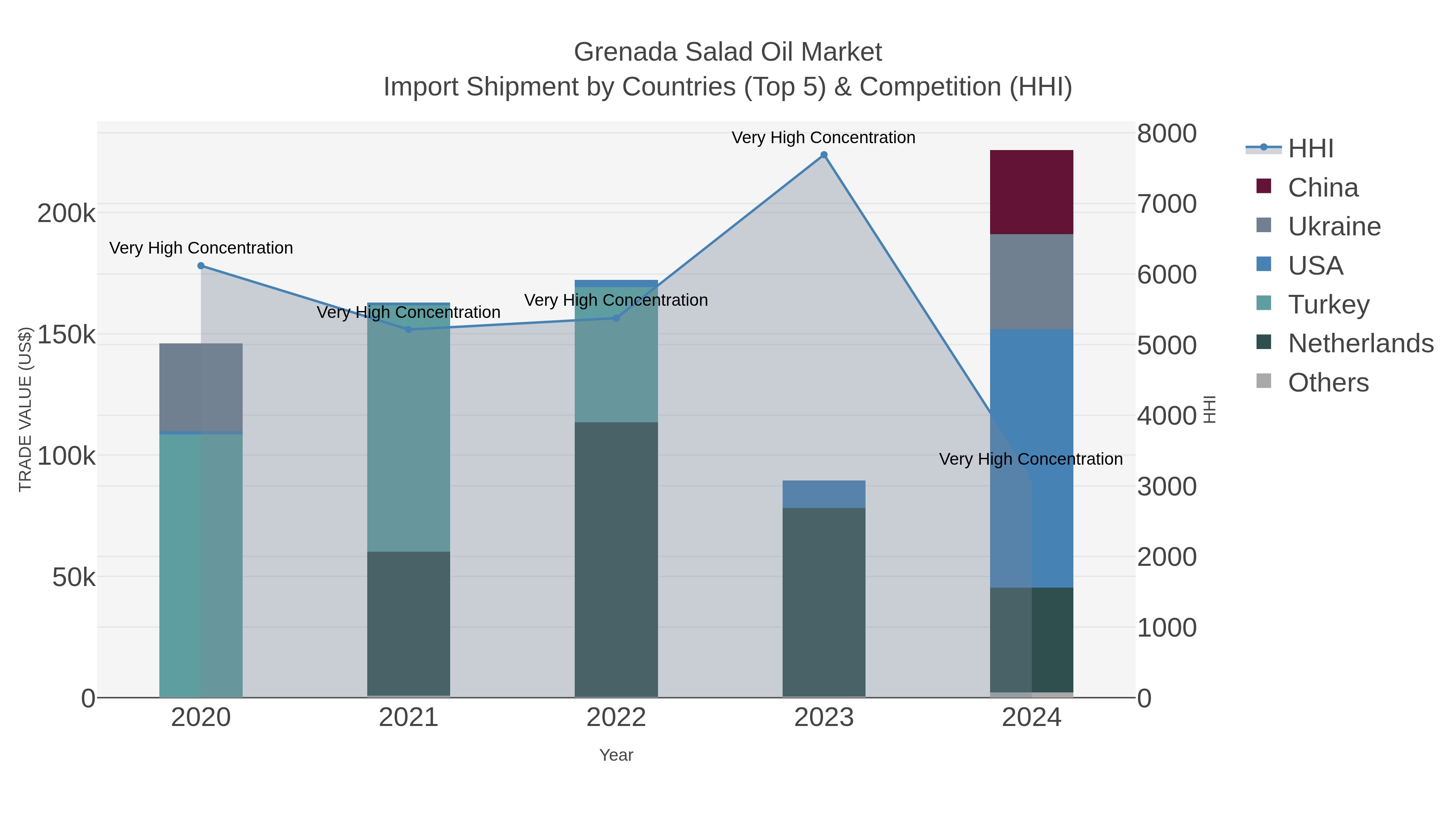 Grenada Salad Oil Market Import Shipment by Countries (Top 5) & Competition (HHI)