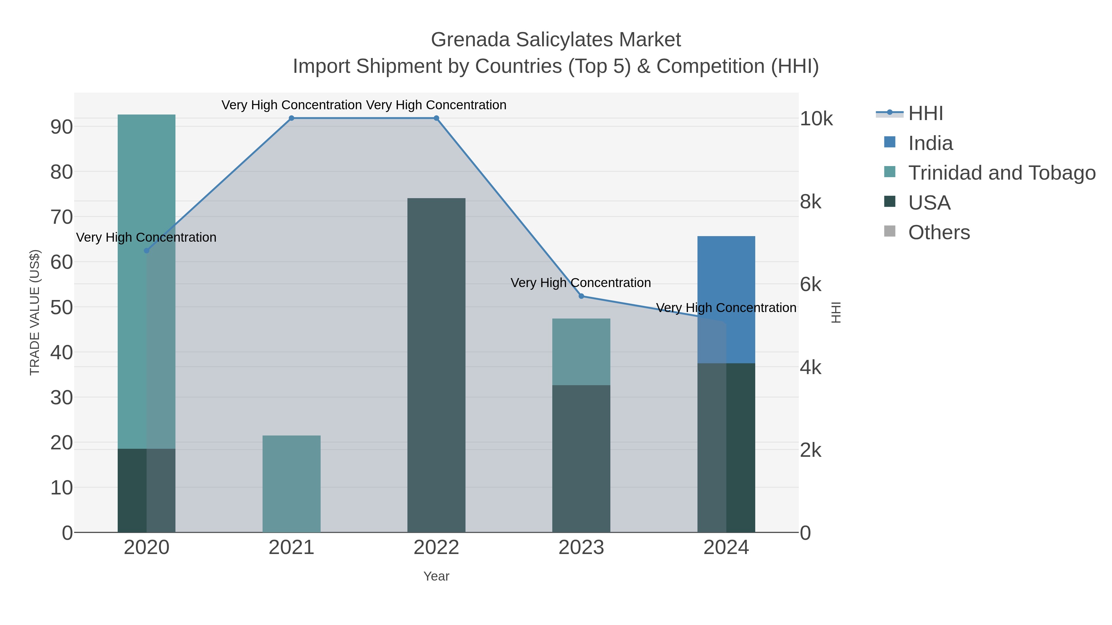 Grenada Salicylates Market Import Shipment by Countries (Top 5) & Competition (HHI)