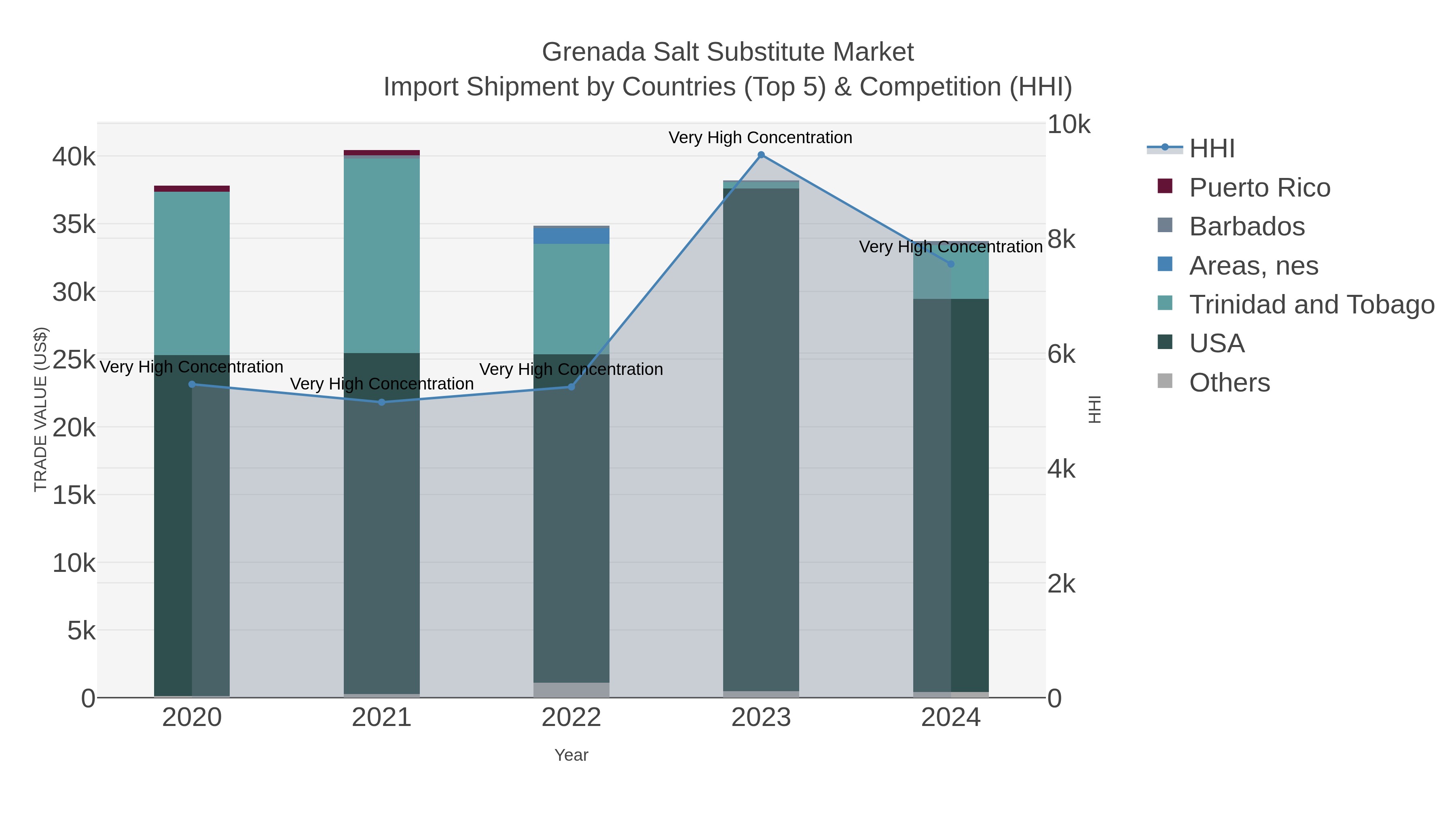 Grenada Salt Substitute Market Import Shipment by Countries (Top 5) & Competition (HHI)