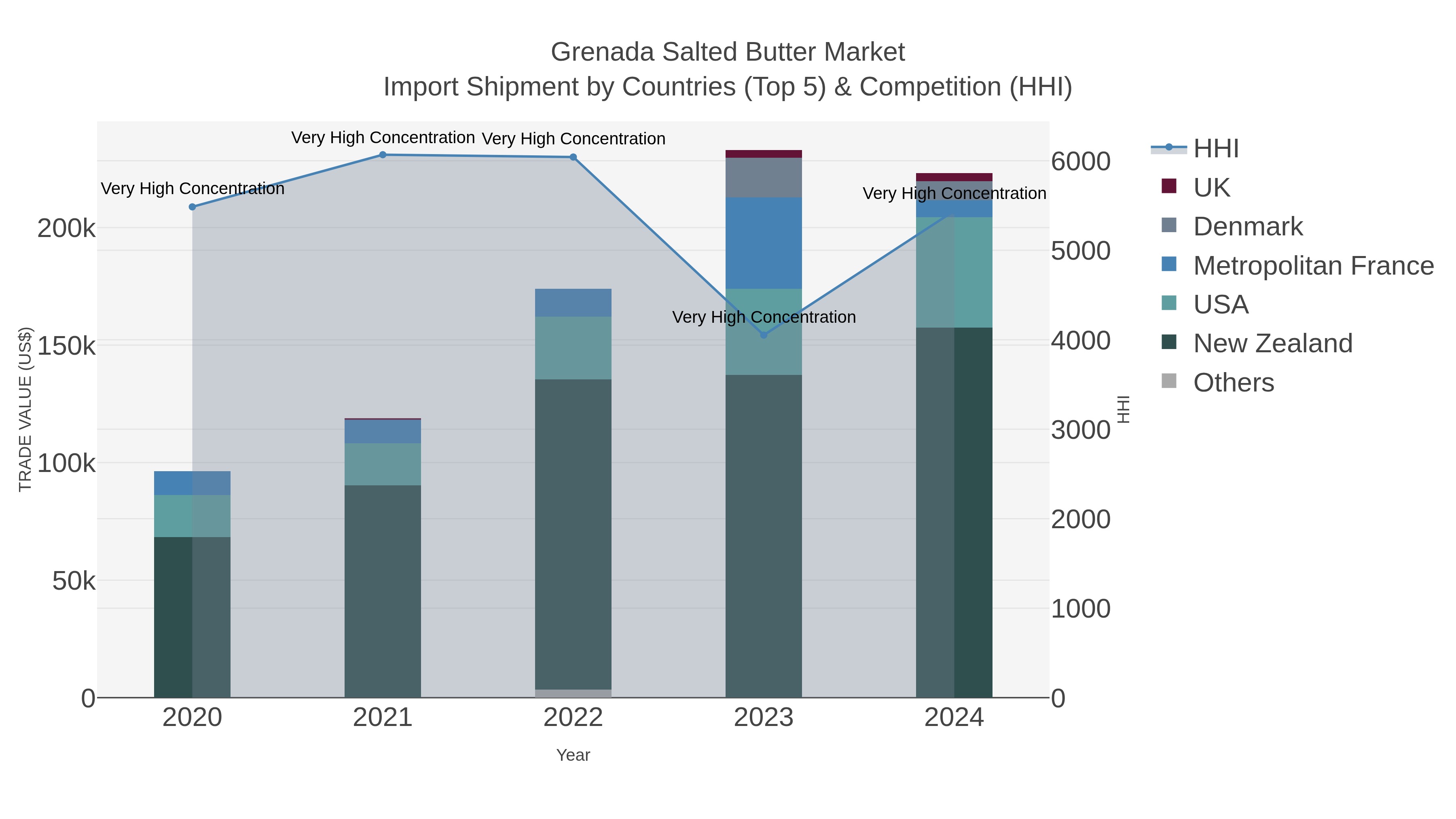 Grenada Salted Butter Market Import Shipment by Countries (Top 5) & Competition (HHI)