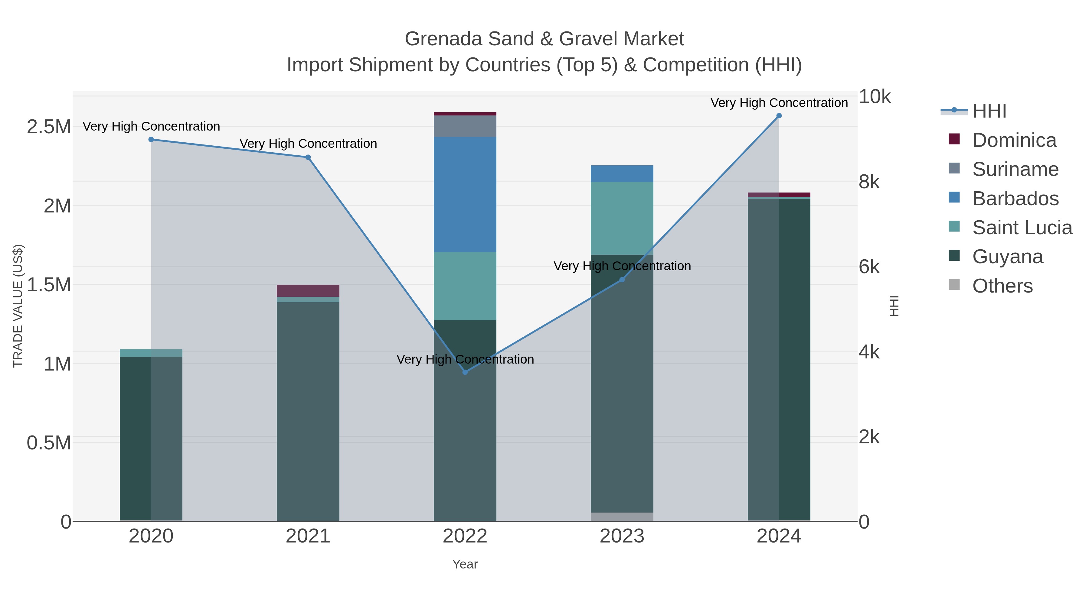 Grenada Sand & Gravel Market Import Shipment by Countries (Top 5) & Competition (HHI)