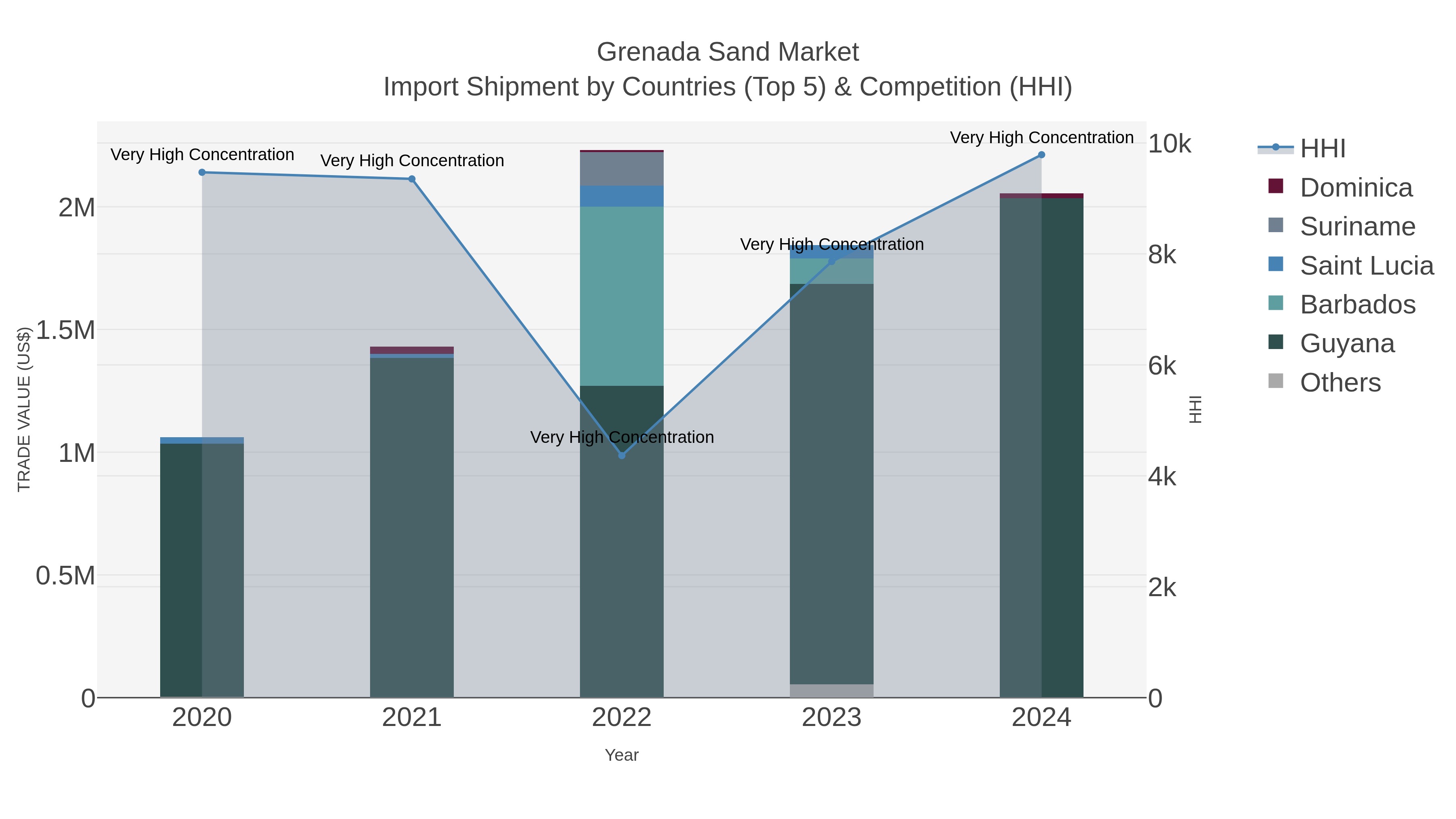 Grenada Sand Market Import Shipment by Countries (Top 5) & Competition (HHI)