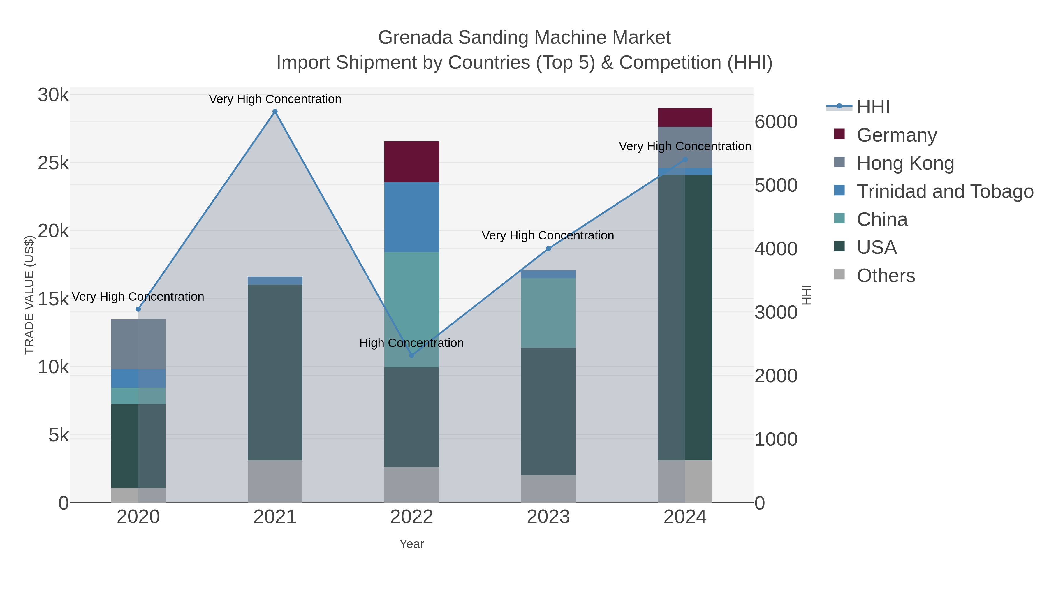 Grenada Sanding Machine Market Import Shipment by Countries (Top 5) & Competition (HHI)