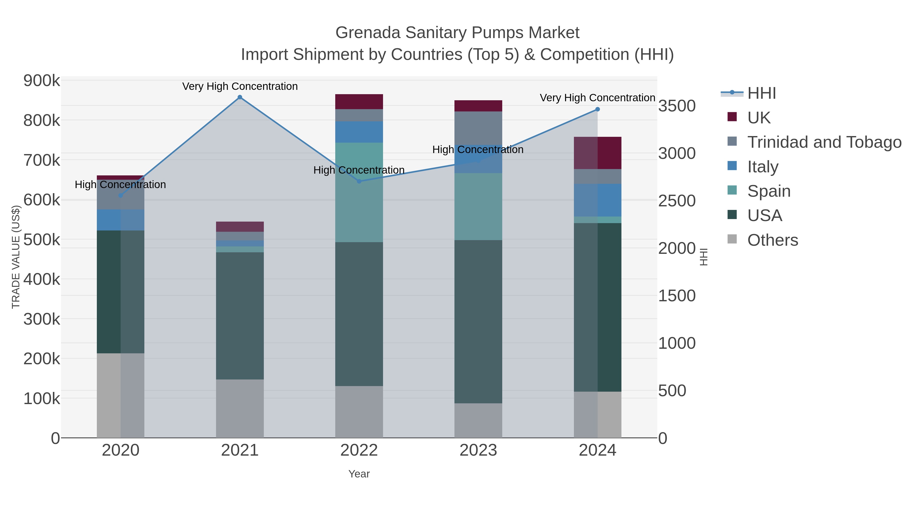 Grenada Sanitary Pumps Market Import Shipment by Countries (Top 5) & Competition (HHI)