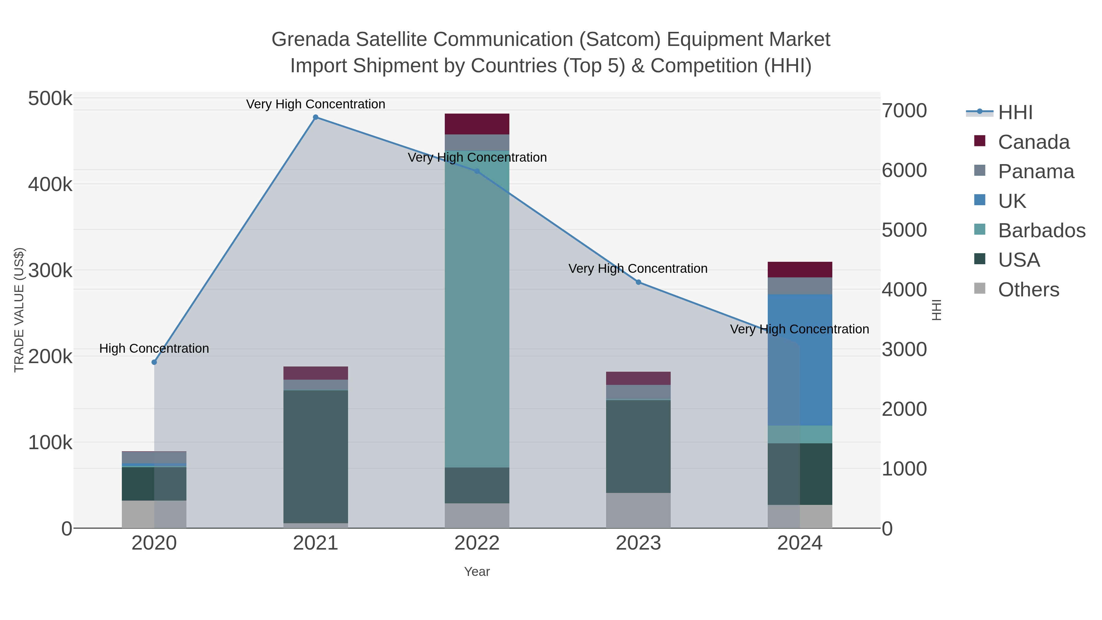 Grenada Satellite Communication (satcom) Equipment Market Import Shipment by Countries (Top 5) & Competition (HHI)