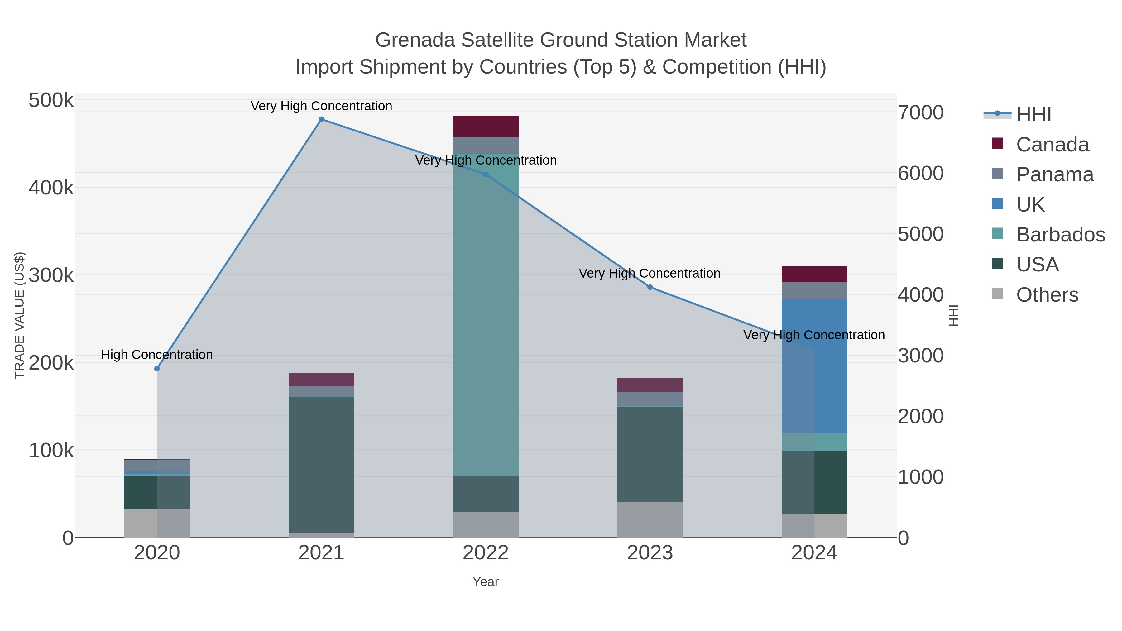 Grenada Satellite Ground Station Market Import Shipment by Countries (Top 5) & Competition (HHI)