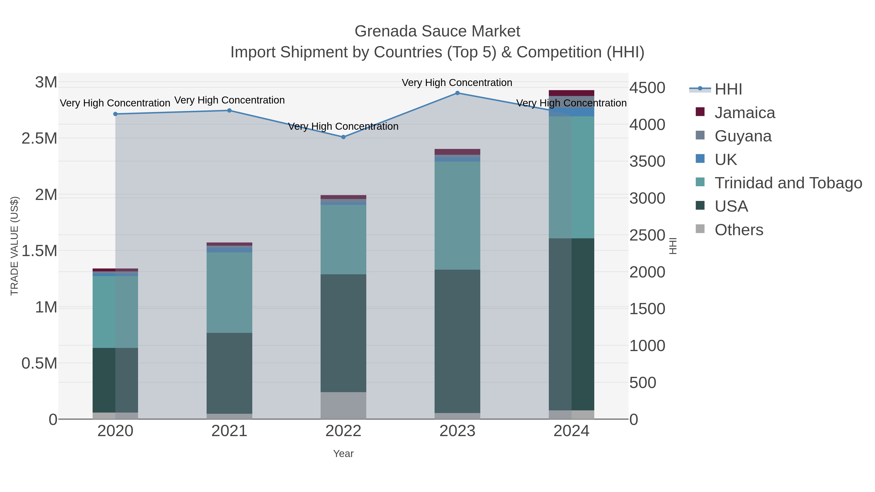 Grenada Sauce Market Import Shipment by Countries (Top 5) & Competition (HHI)