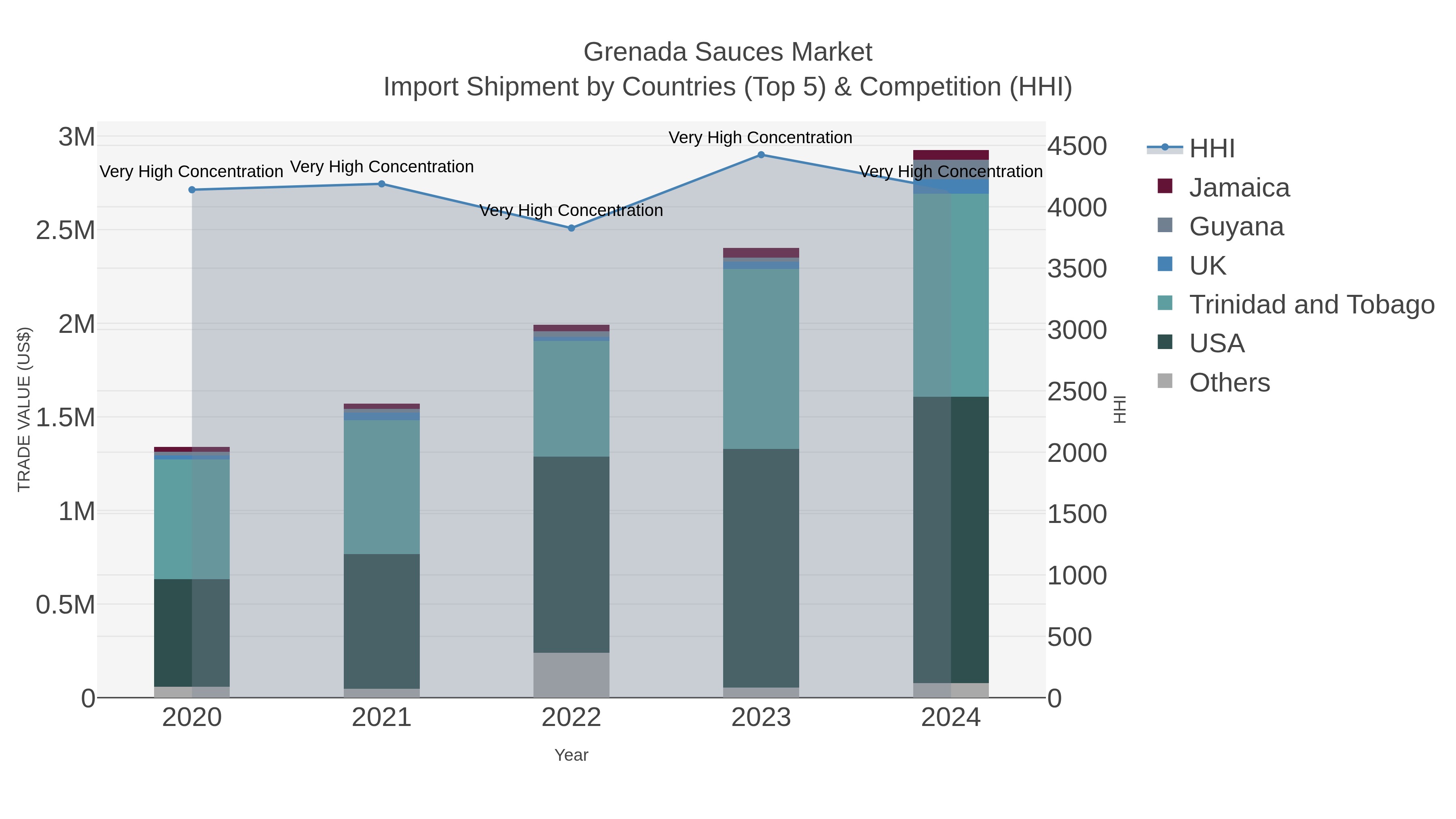 Grenada Sauces Market Import Shipment by Countries (Top 5) & Competition (HHI)