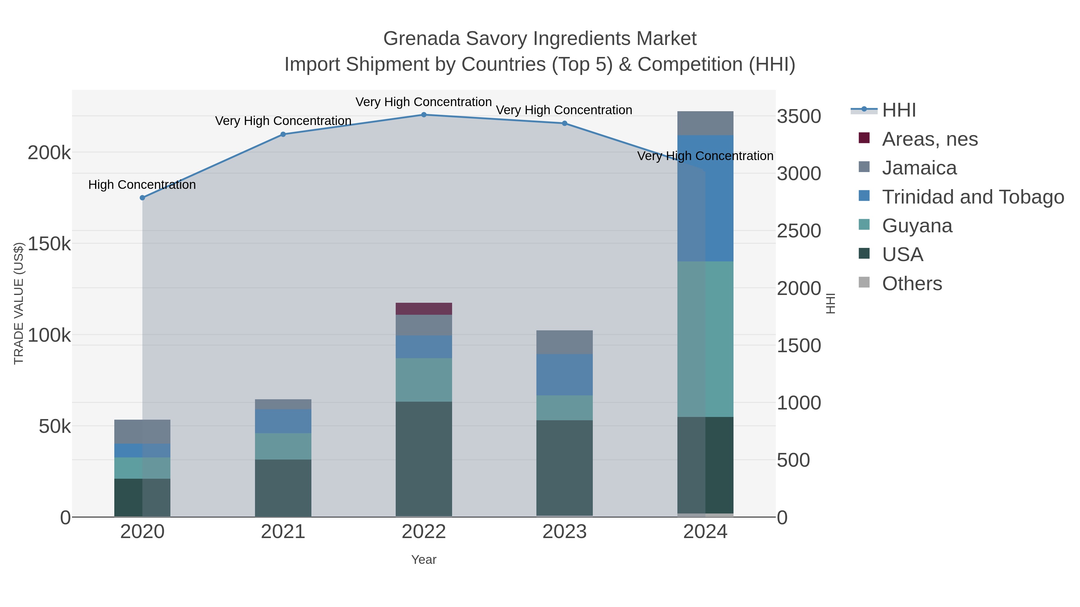 Grenada Savory Ingredients Market Import Shipment by Countries (Top 5) & Competition (HHI)