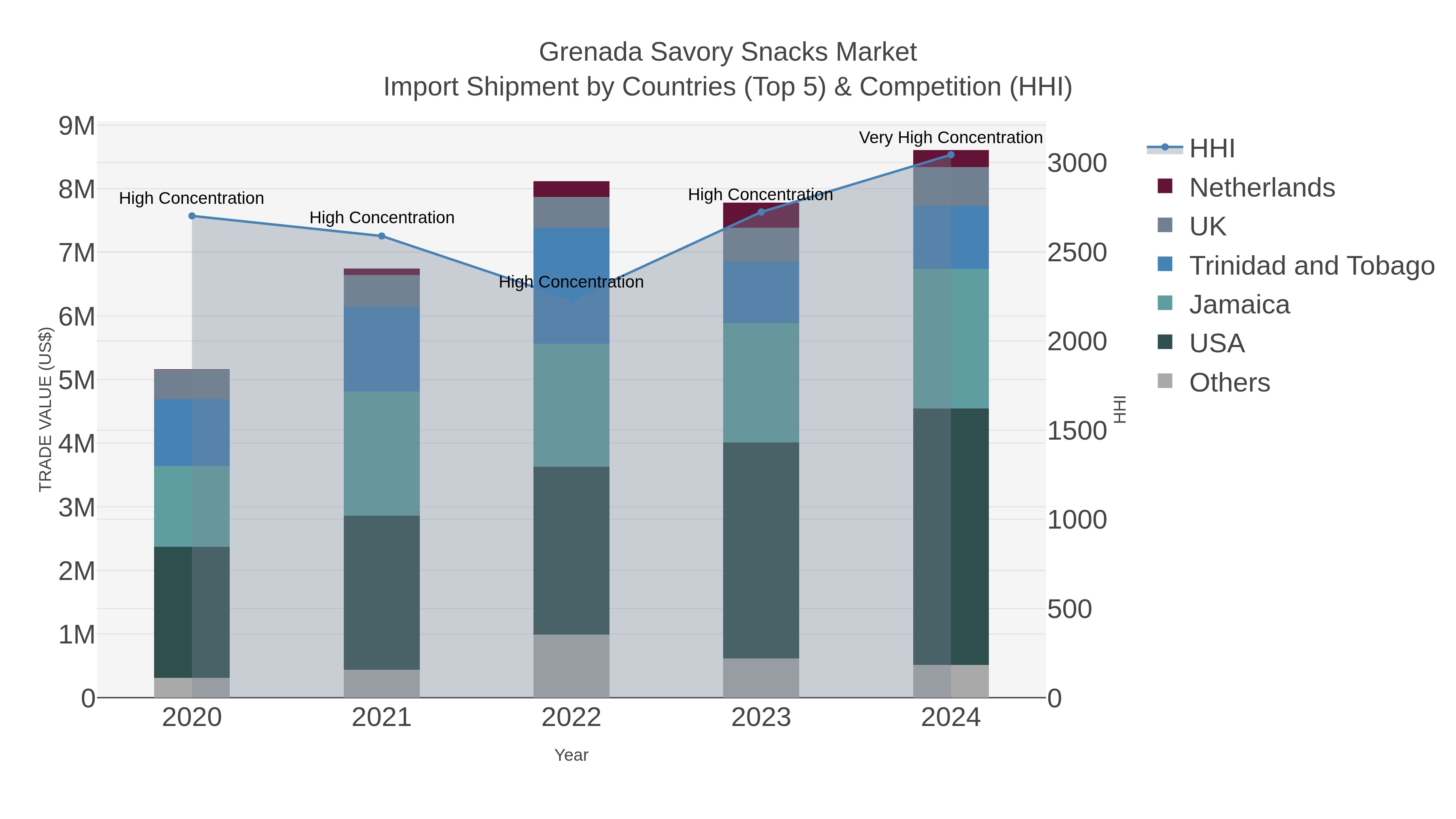 Grenada Savory Snacks Market Import Shipment by Countries (Top 5) & Competition (HHI)