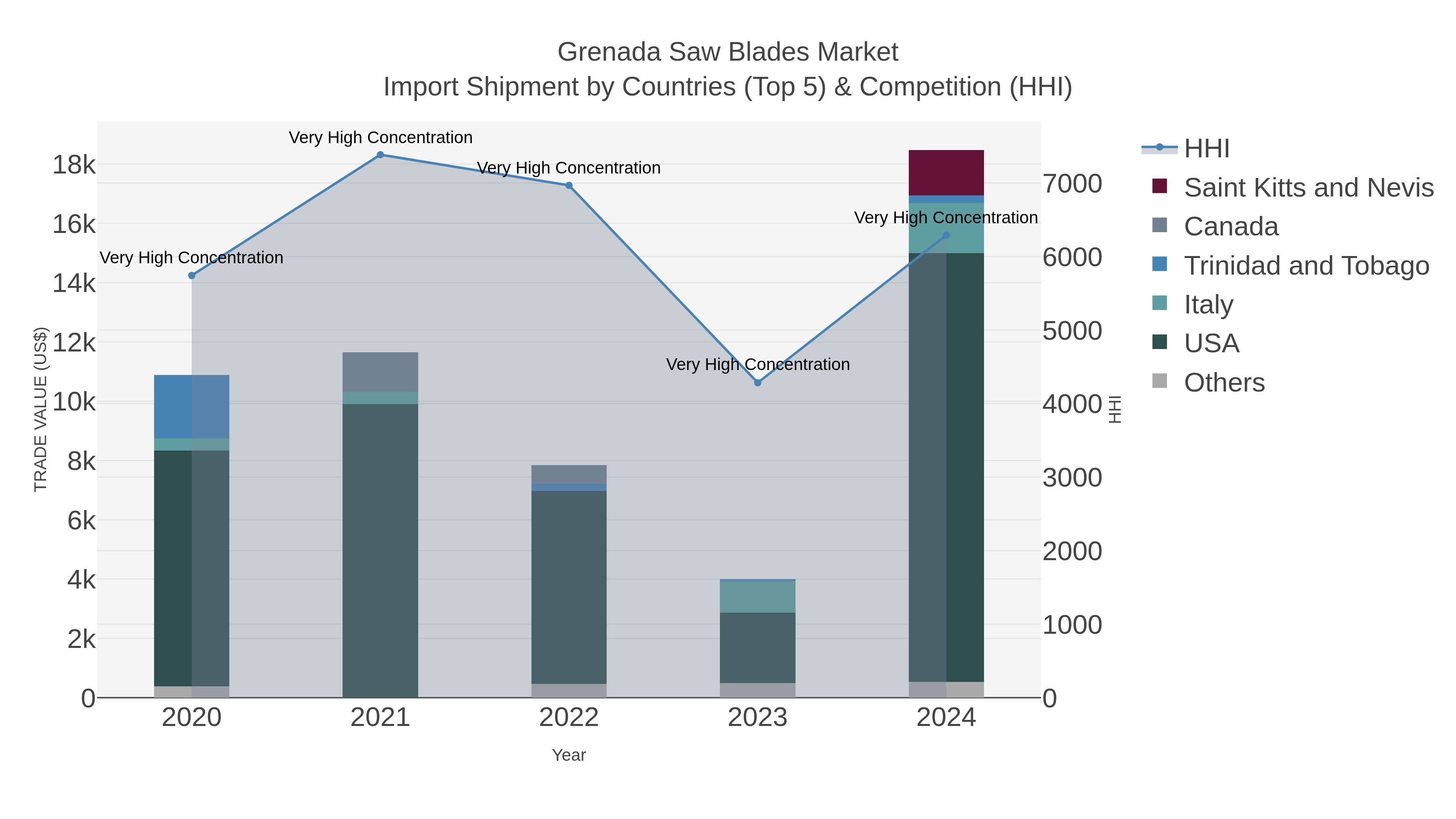 Grenada Saw Blades Market Import Shipment by Countries (Top 5) & Competition (HHI)