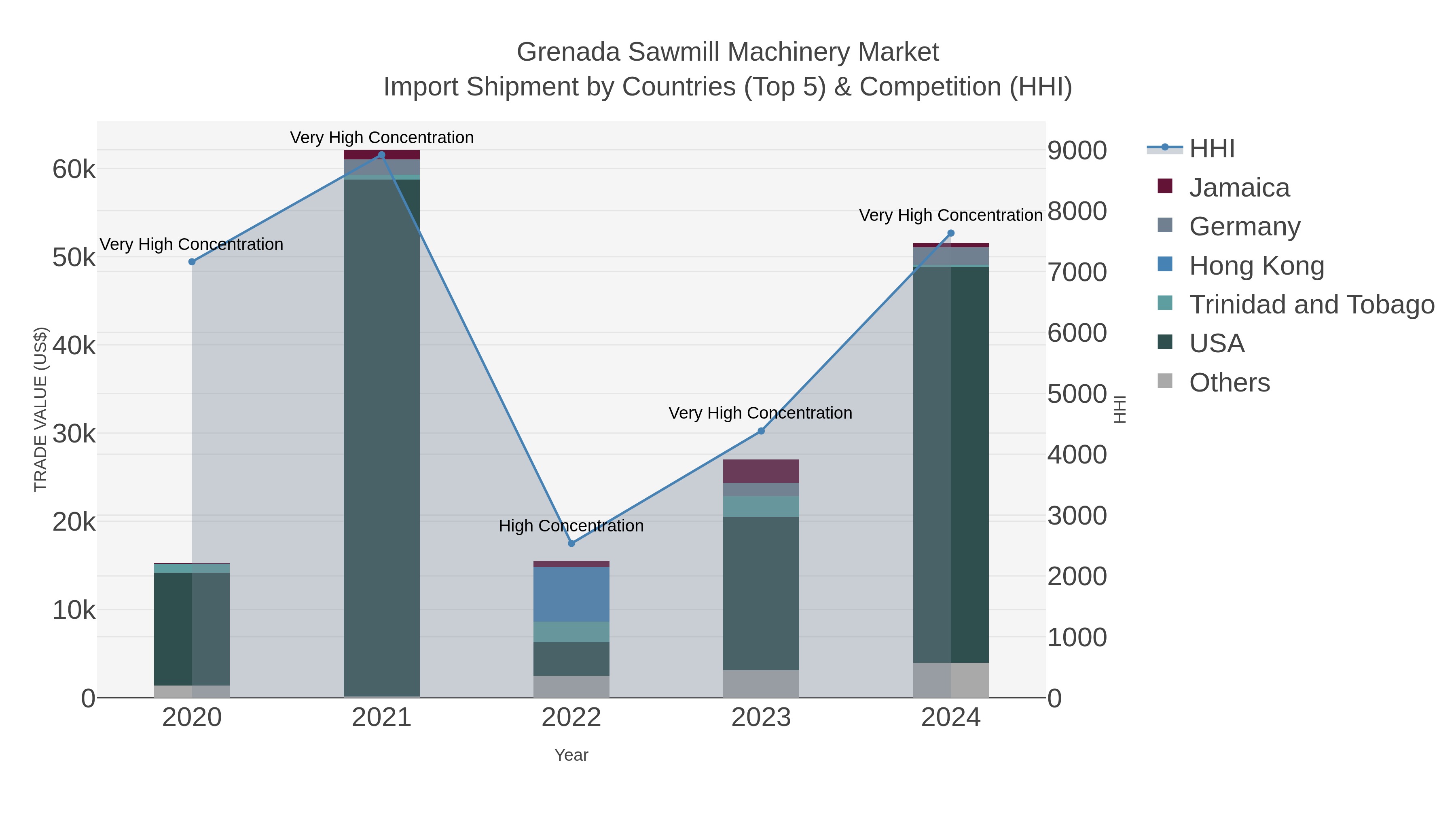 Grenada Sawmill Machinery Market Import Shipment by Countries (Top 5) & Competition (HHI)