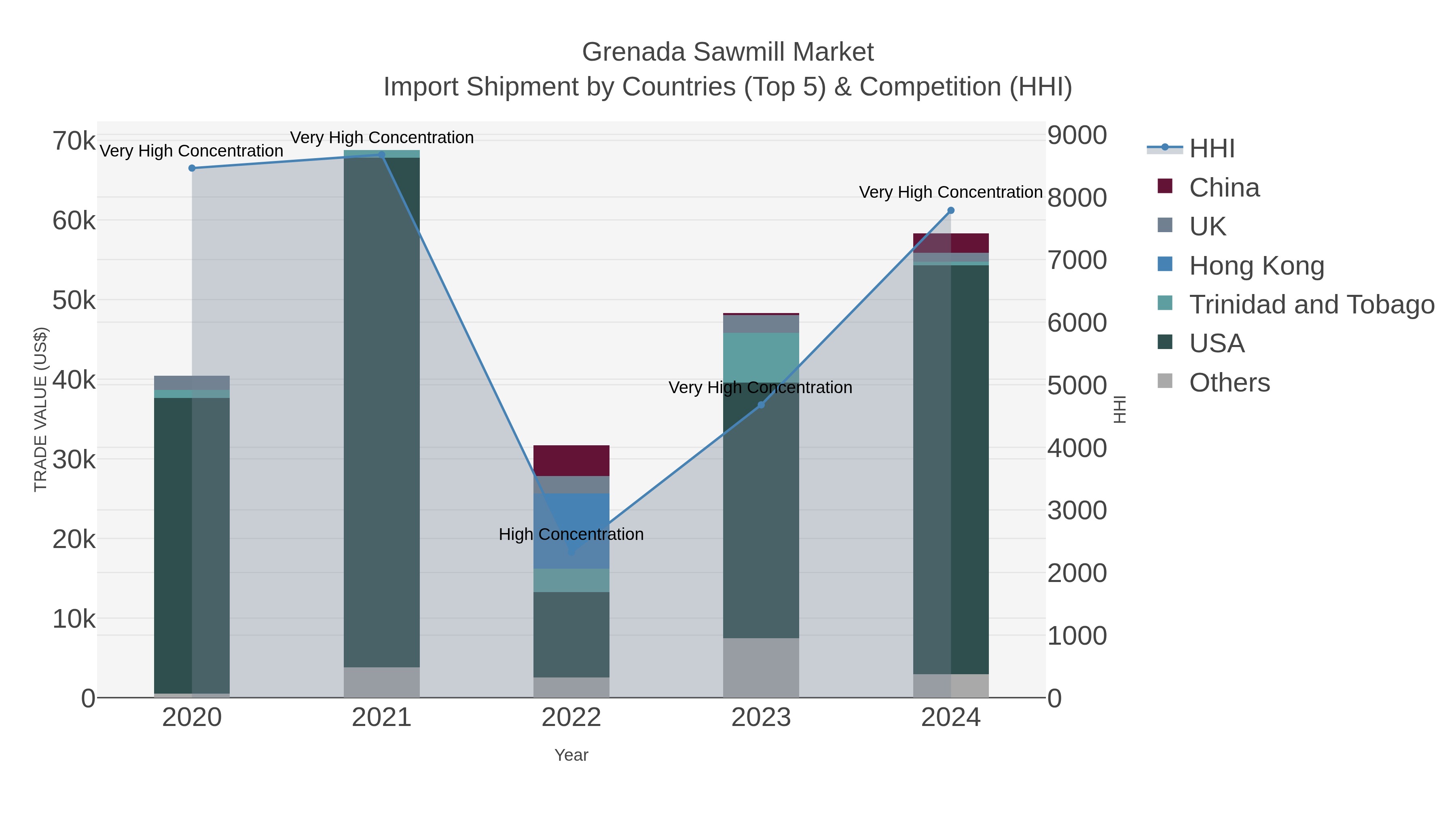 Grenada Sawmill Market Import Shipment by Countries (Top 5) & Competition (HHI)