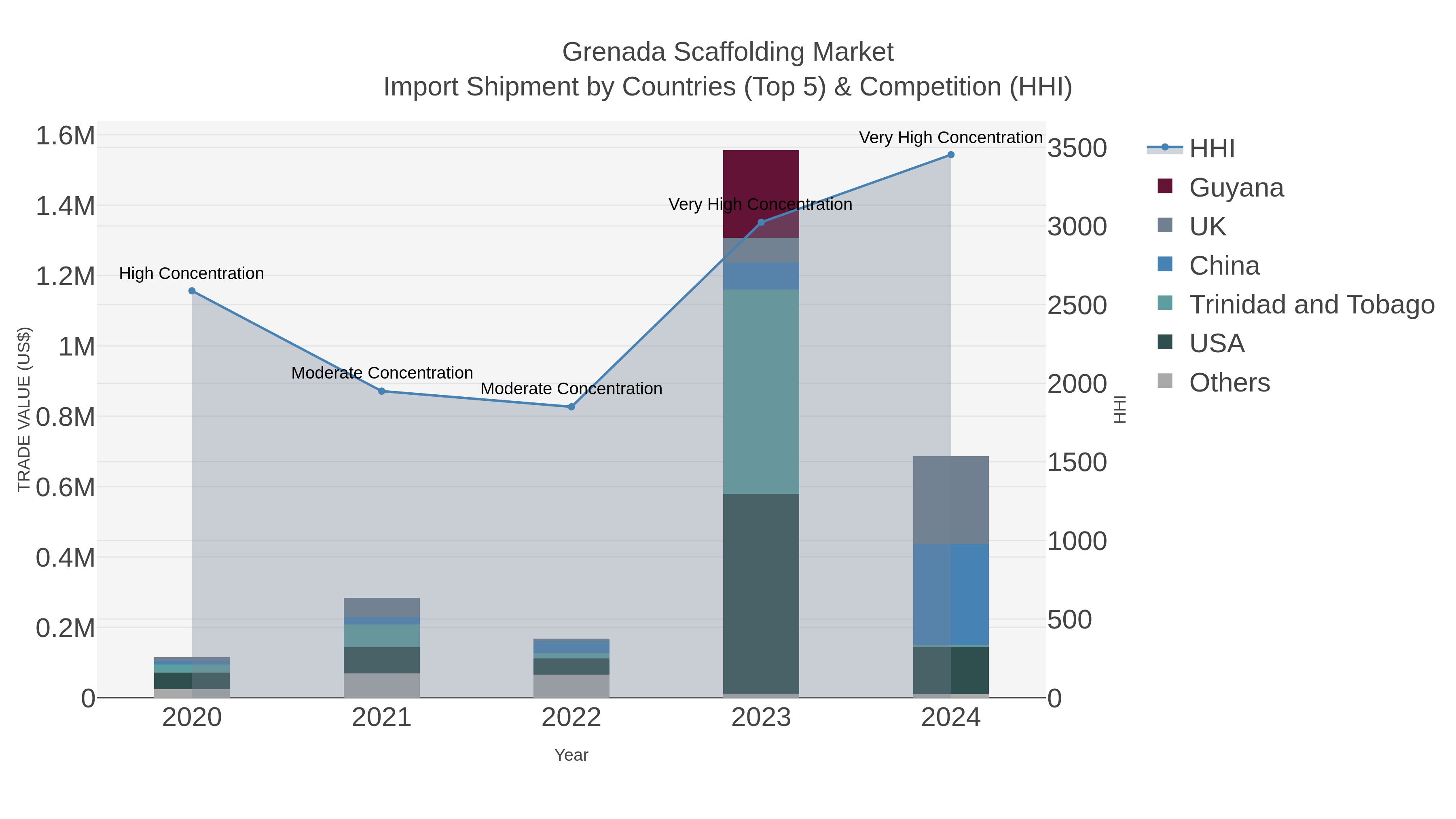 Grenada Scaffolding Market Import Shipment by Countries (Top 5) & Competition (HHI)
