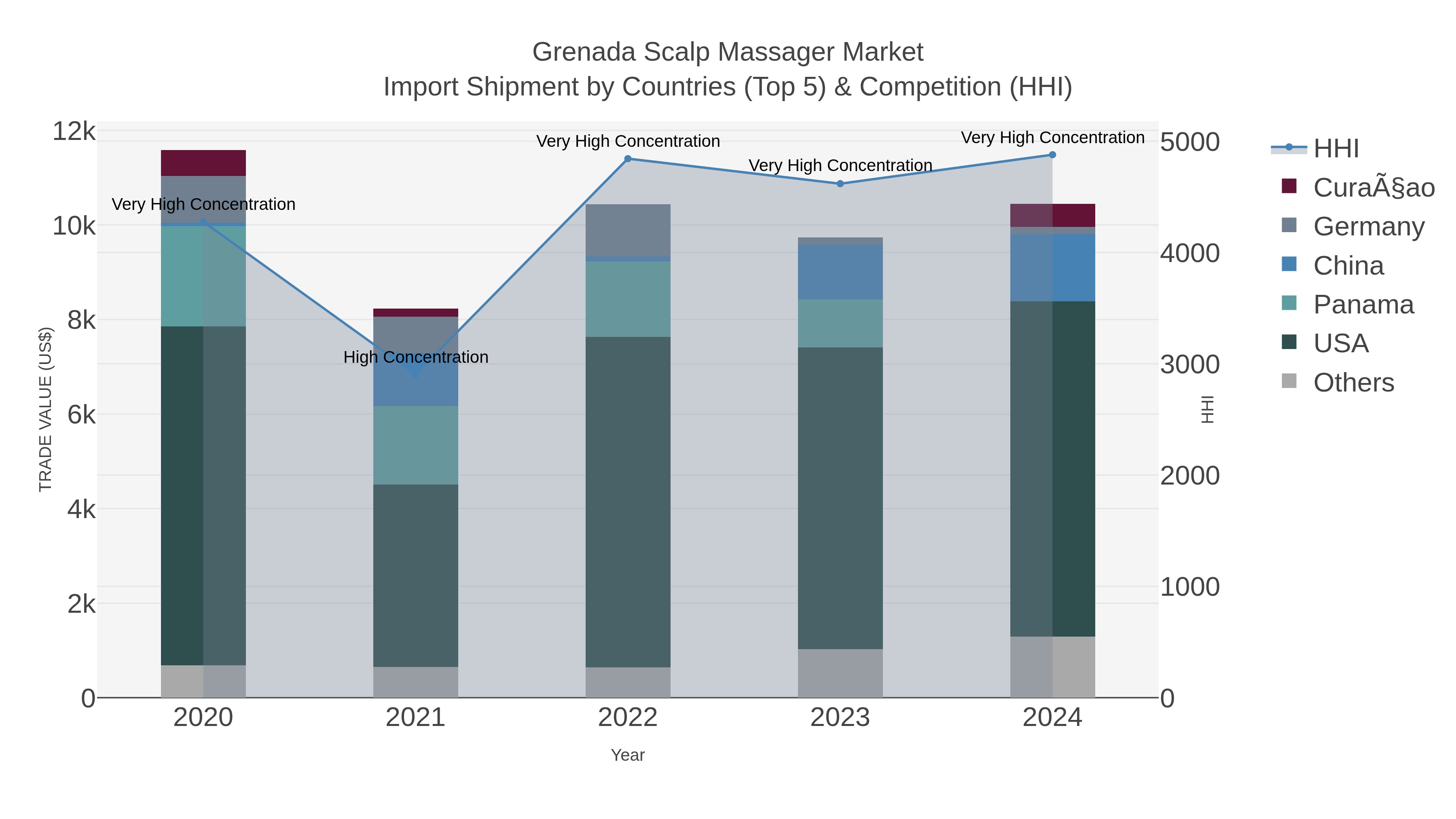 Grenada Scalp Massager Market Import Shipment by Countries (Top 5) & Competition (HHI)