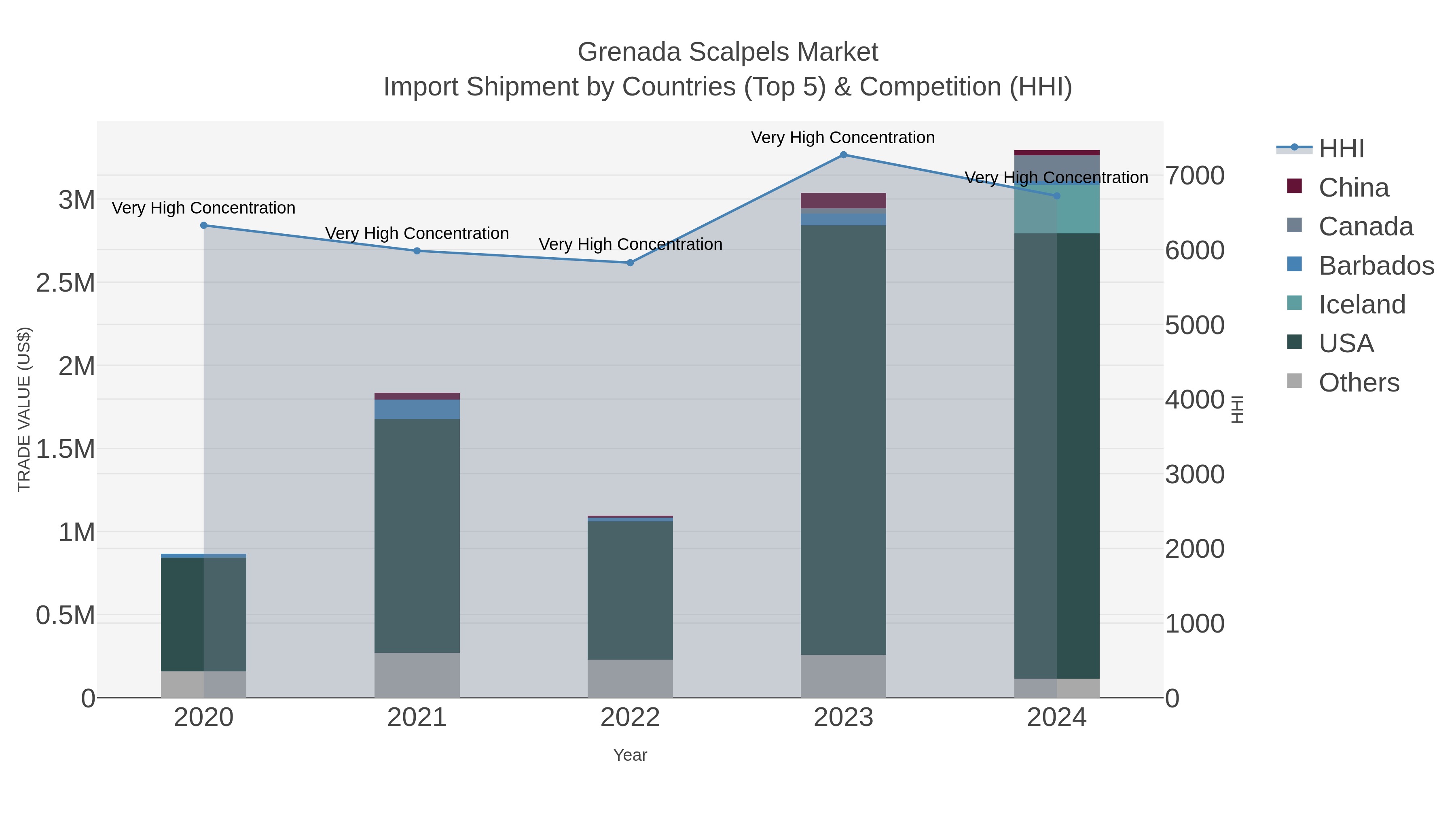Grenada Scalpels Market Import Shipment by Countries (Top 5) & Competition (HHI)