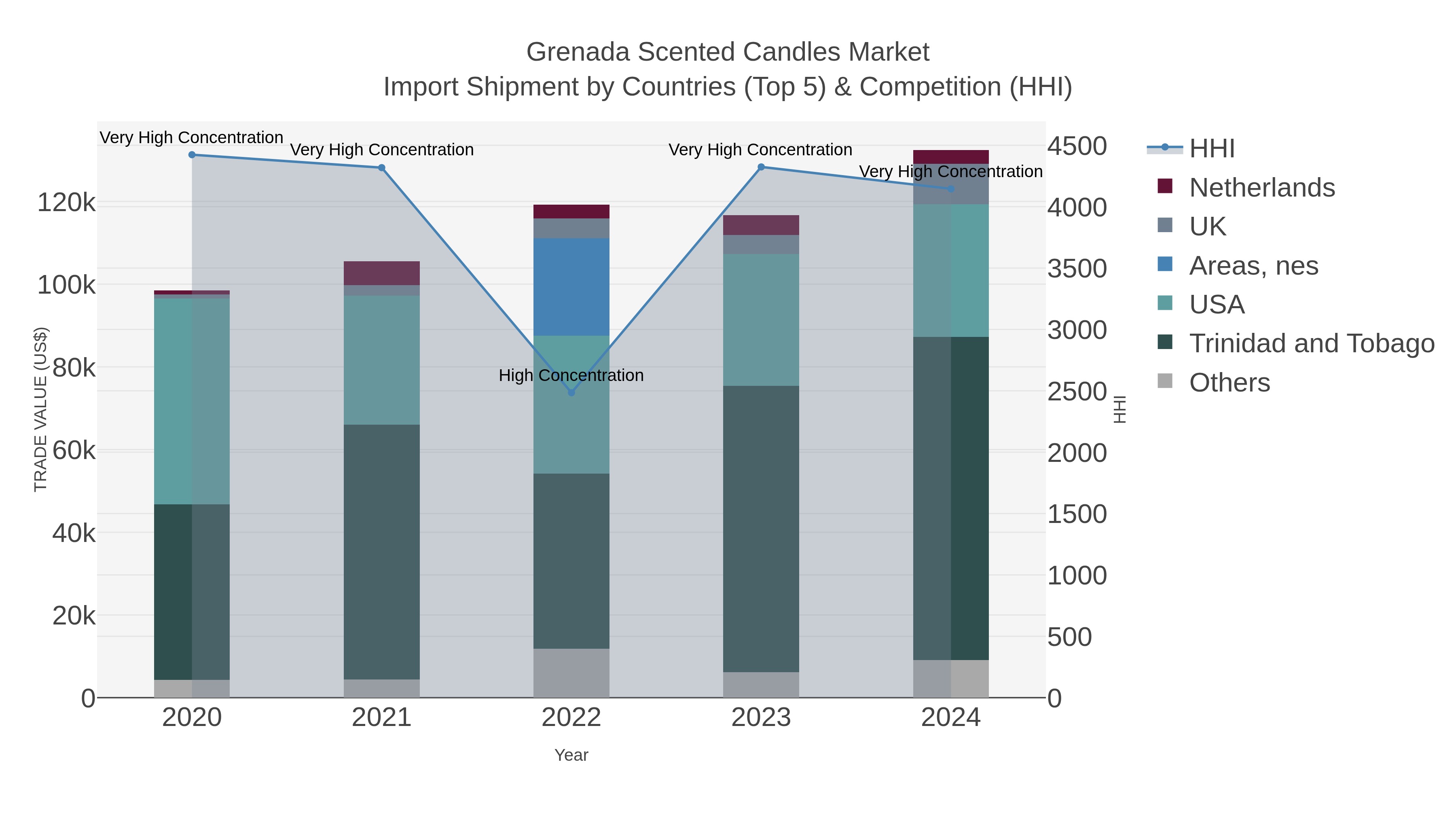 Grenada Scented Candles Market Import Shipment by Countries (Top 5) & Competition (HHI)