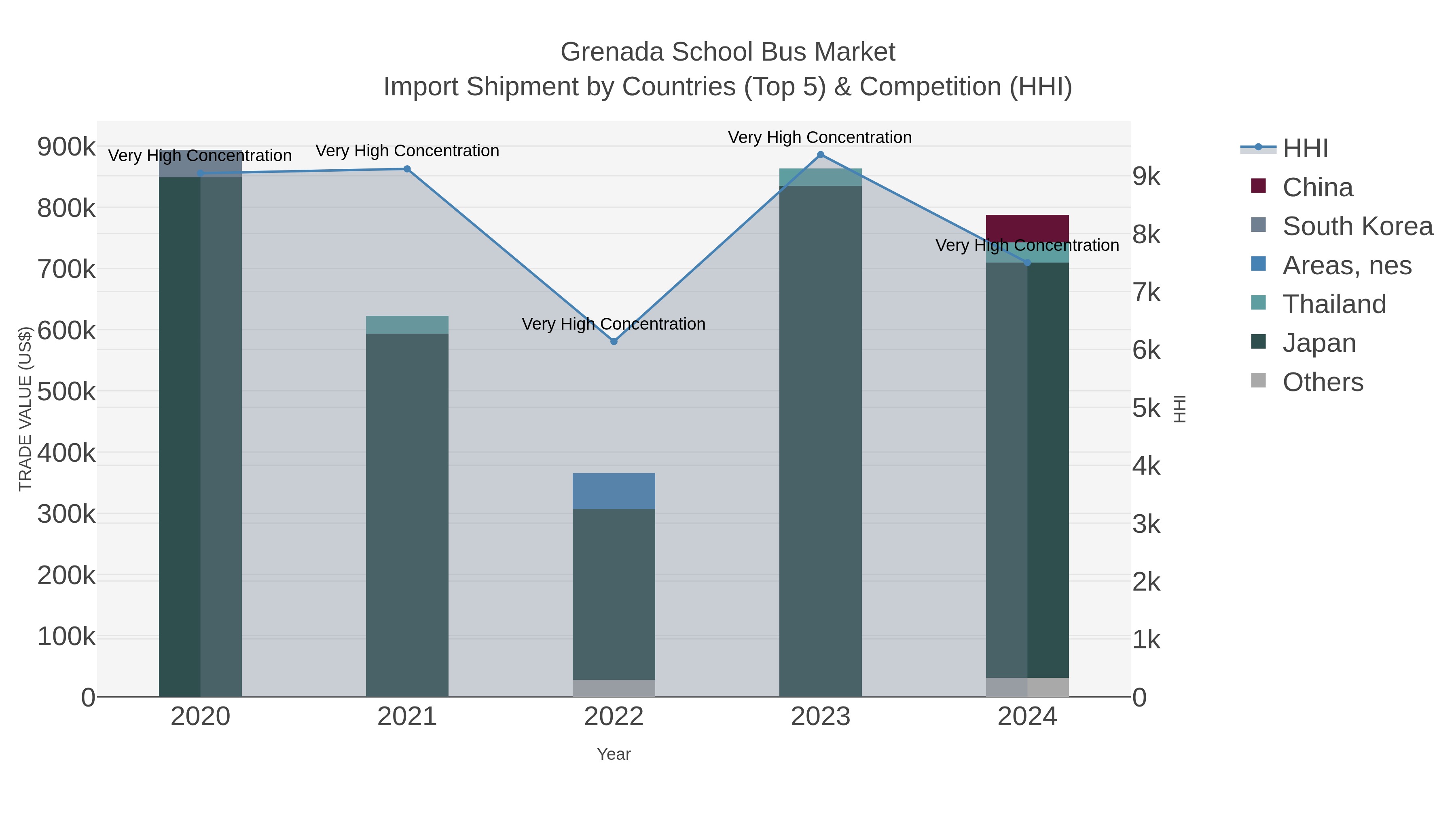 Grenada School Bus Market Import Shipment by Countries (Top 5) & Competition (HHI)