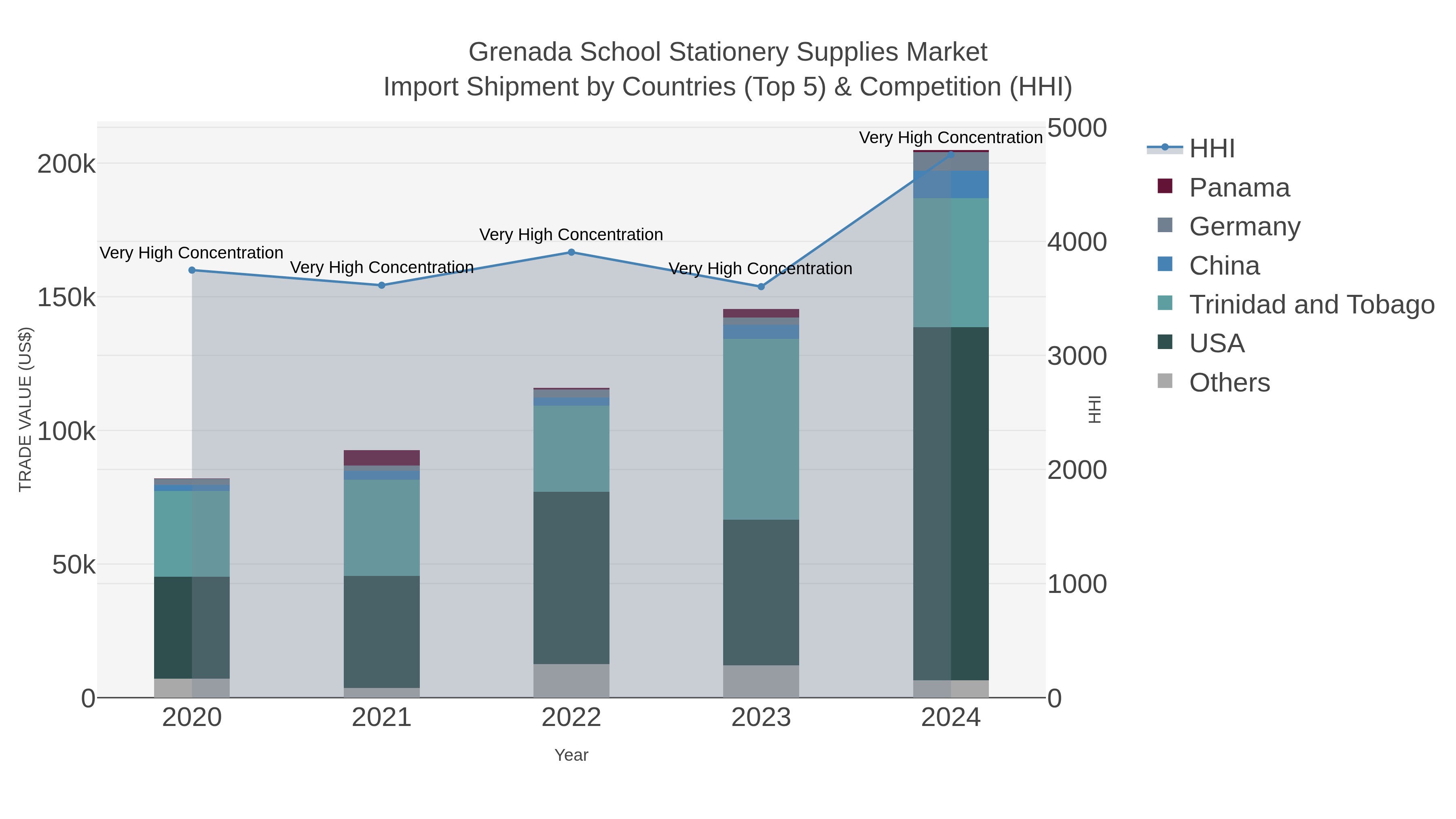 Grenada School Stationery Supplies Market Import Shipment by Countries (Top 5) & Competition (HHI)