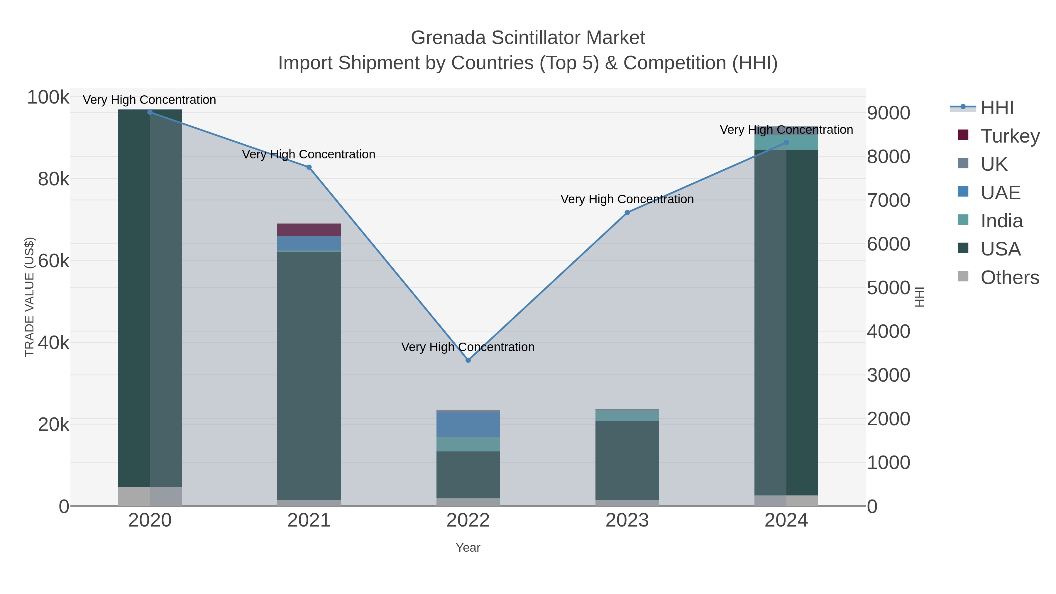 Grenada Scintillator Market Import Shipment by Countries (Top 5) & Competition (HHI)