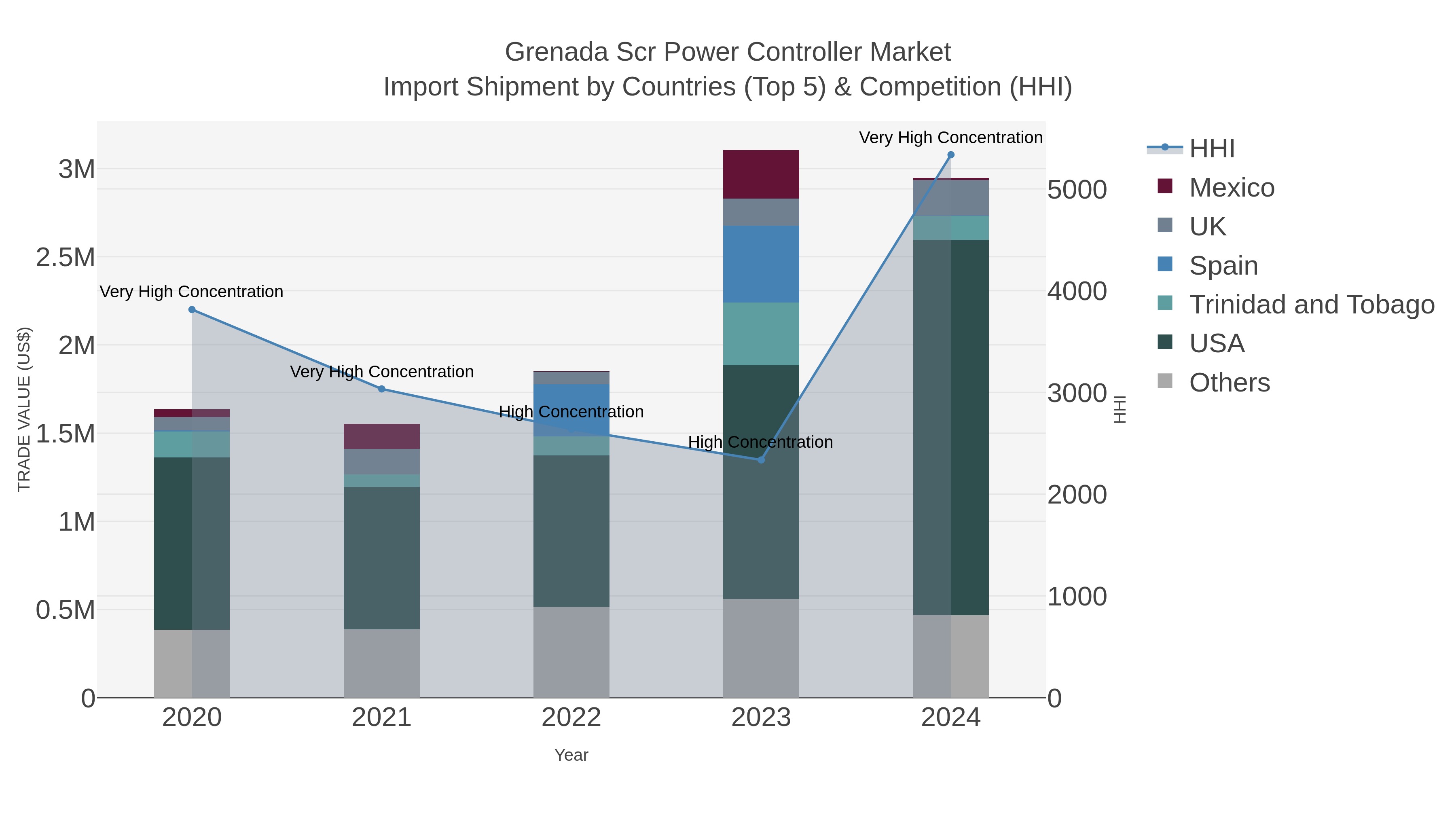 Grenada Scr Power Controller Market Import Shipment by Countries (Top 5) & Competition (HHI)
