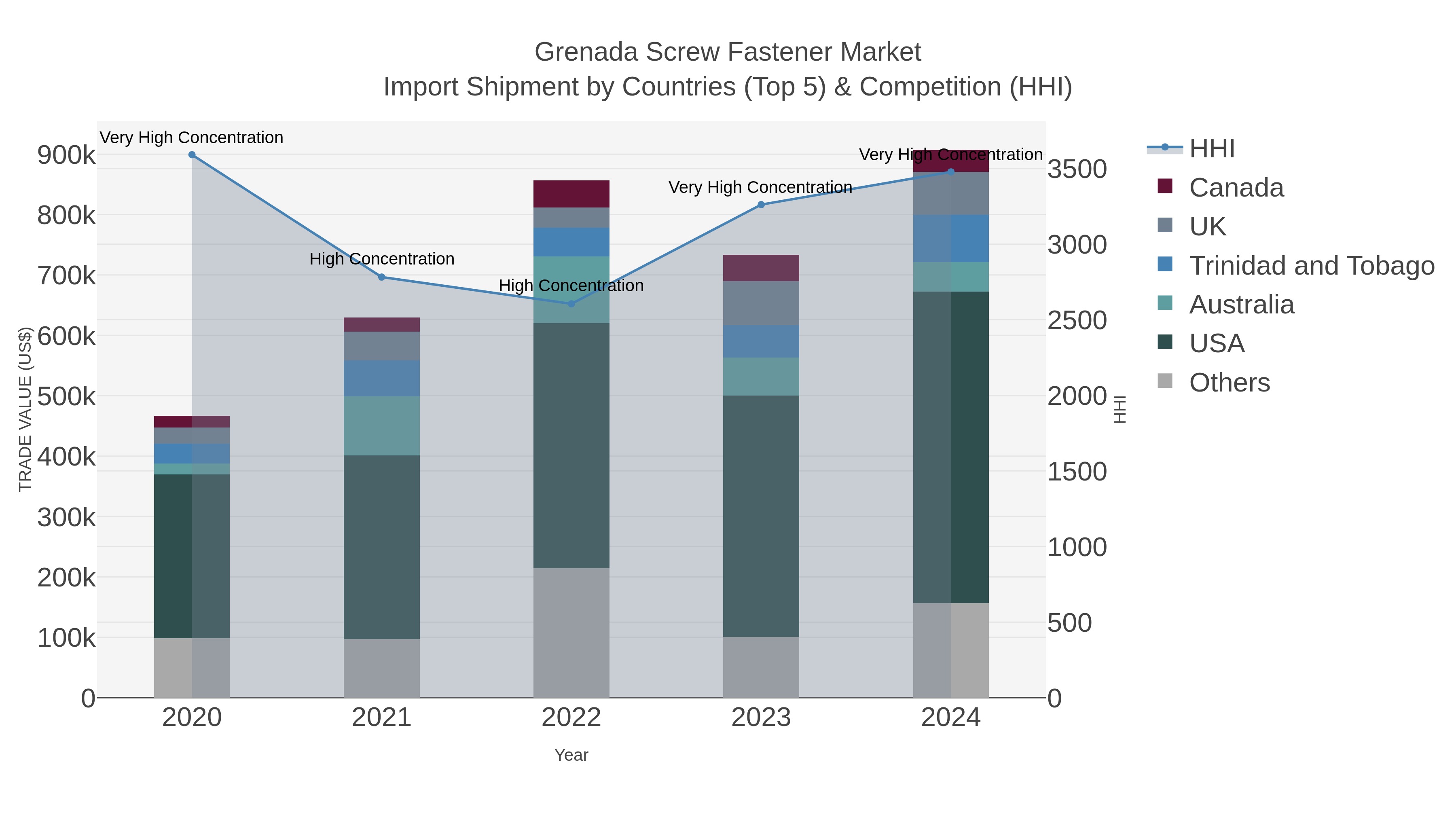 Grenada Screw Fastener Market Import Shipment by Countries (Top 5) & Competition (HHI)