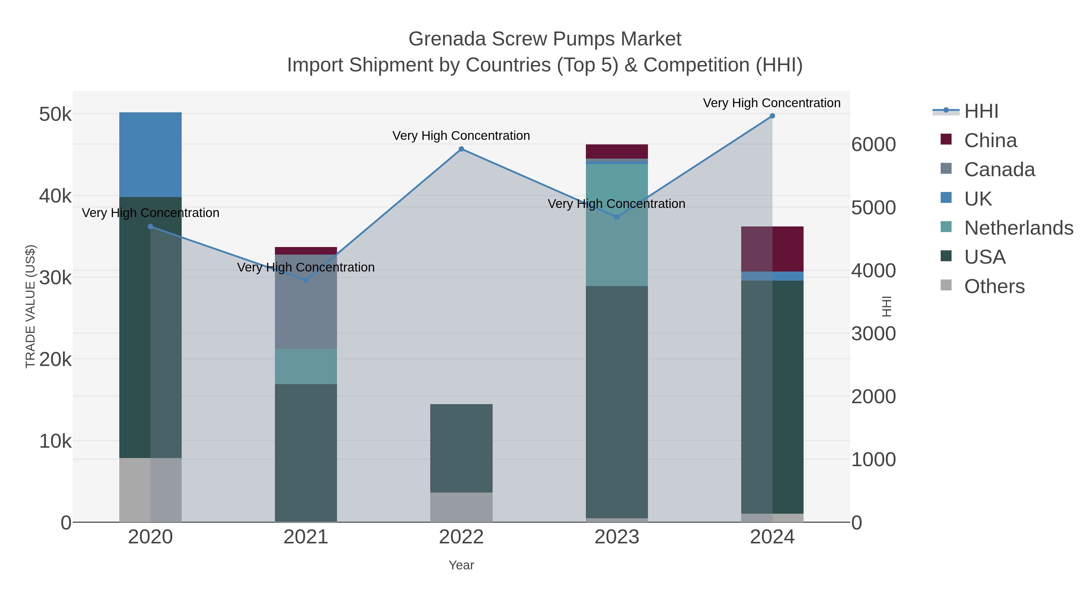 Grenada Screw Pumps Market Import Shipment by Countries (Top 5) & Competition (HHI)