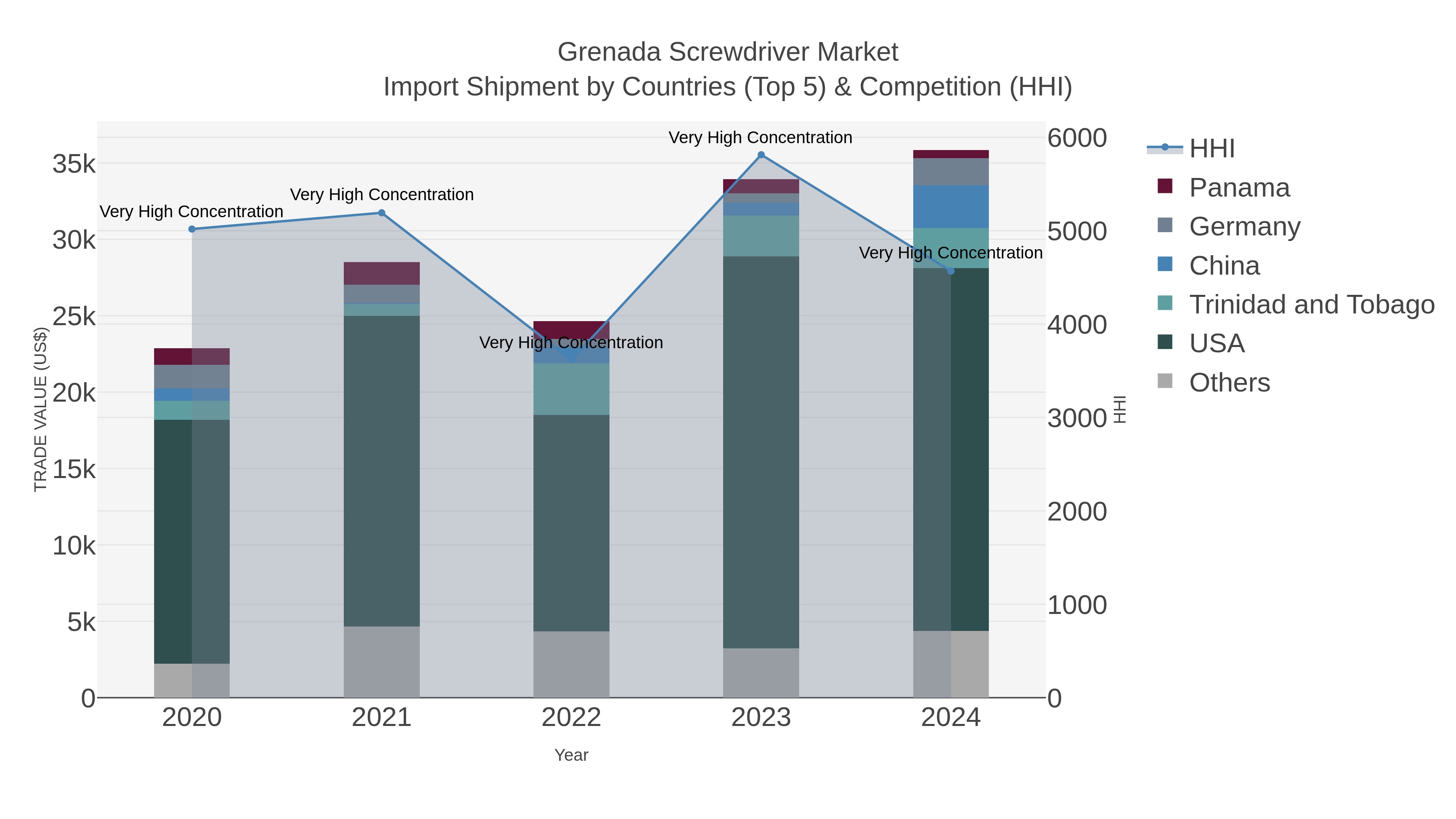 Grenada Screwdriver Market Import Shipment by Countries (Top 5) & Competition (HHI)