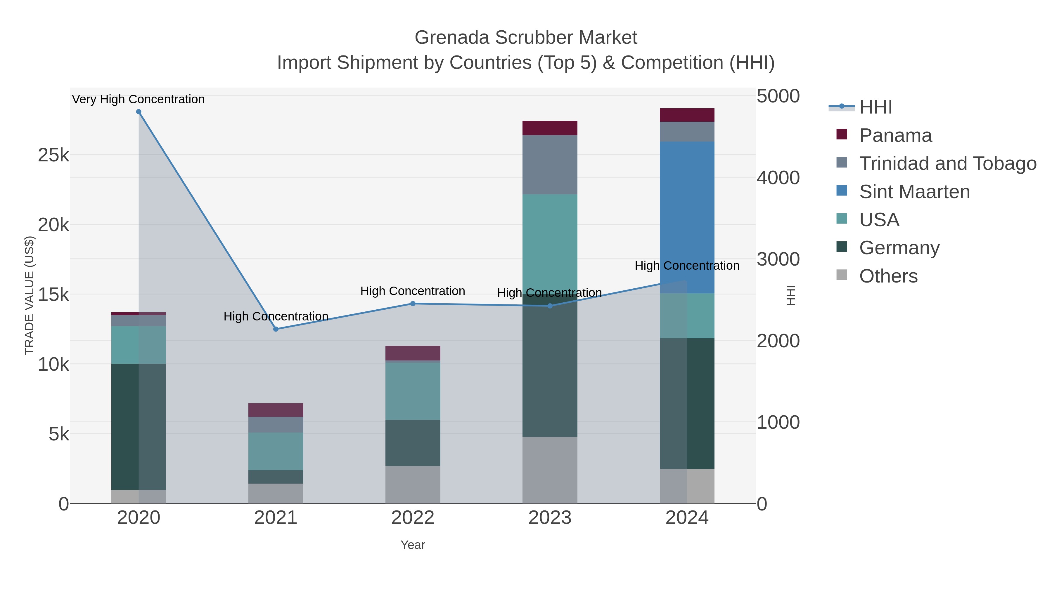 Grenada Scrubber Market Import Shipment by Countries (Top 5) & Competition (HHI)