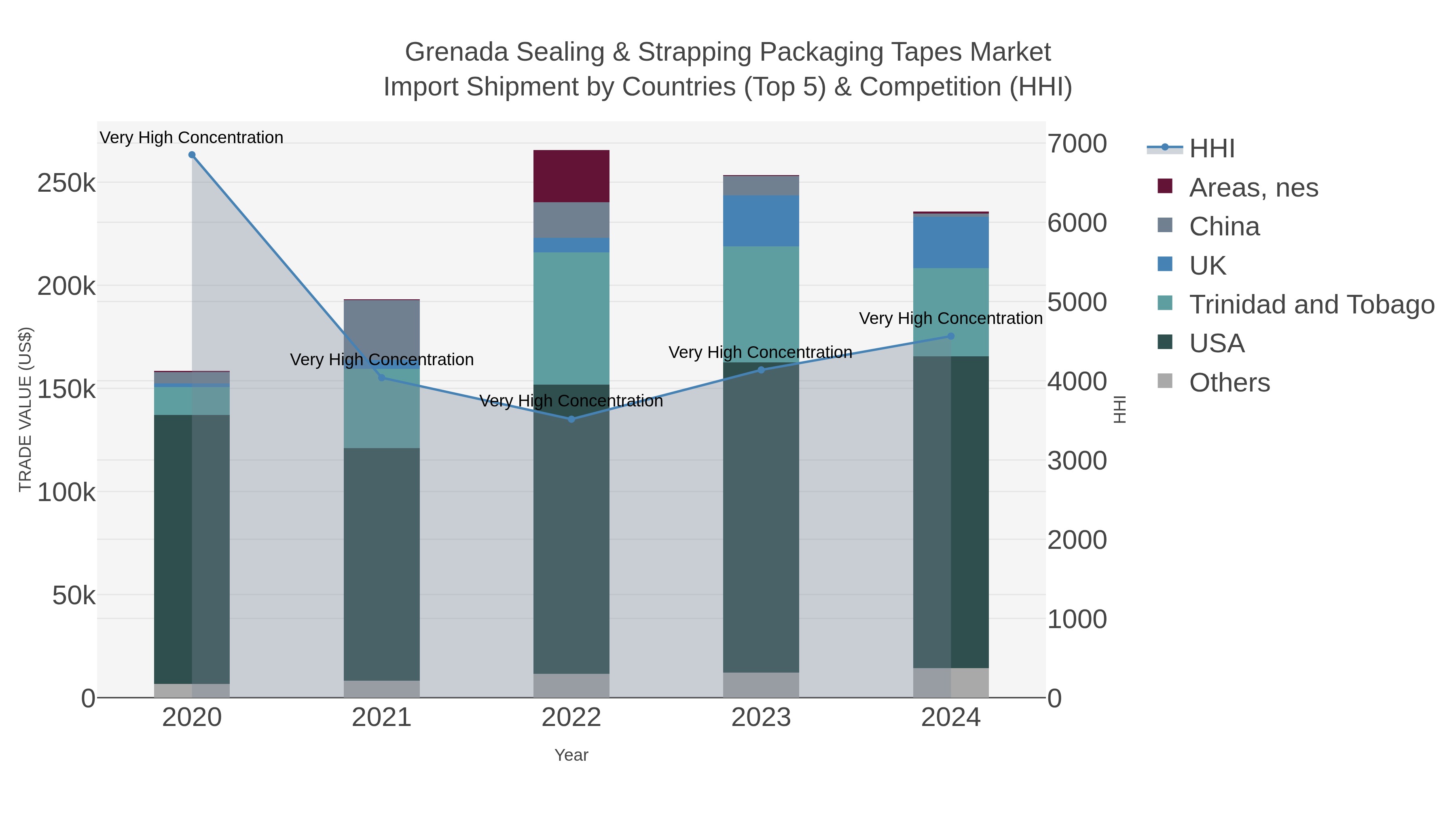 Grenada Sealing & Strapping Packaging Tapes Market Import Shipment by Countries (Top 5) & Competition (HHI)