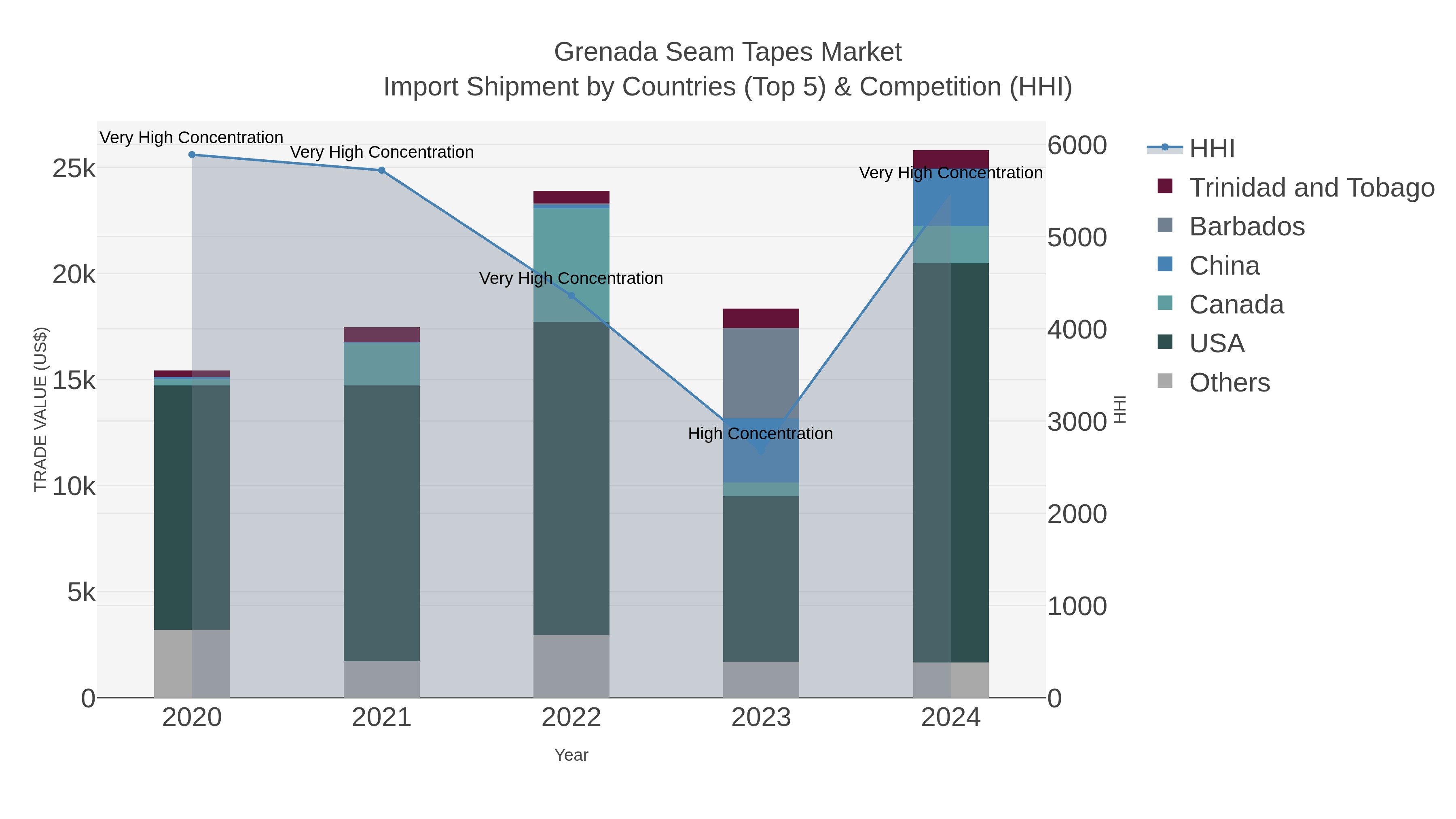 Grenada Seam Tapes Market Import Shipment by Countries (Top 5) & Competition (HHI)