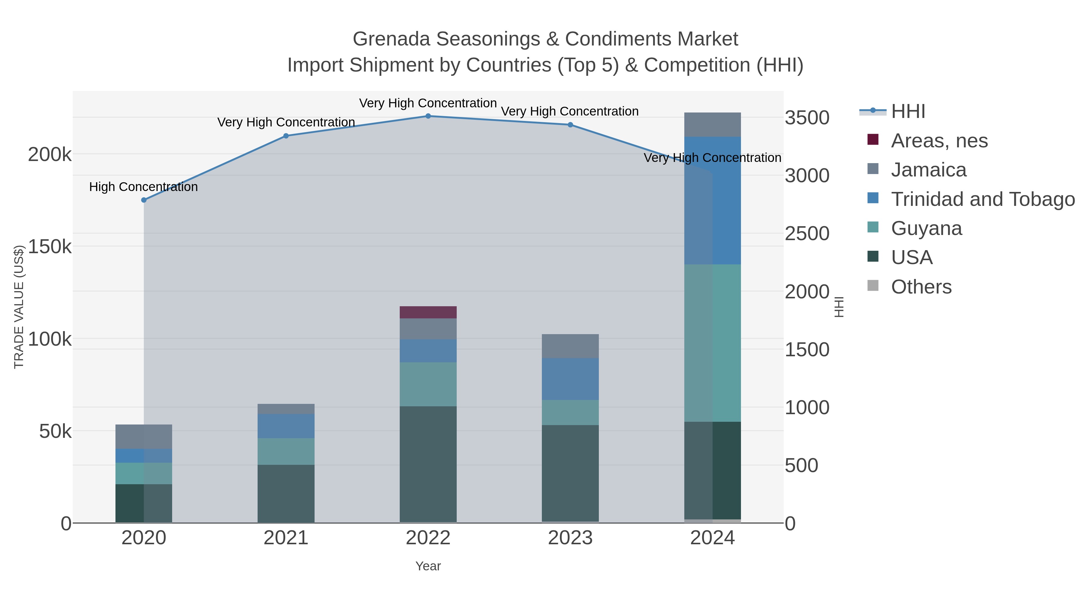 Grenada Seasonings & Condiments Market Import Shipment by Countries (Top 5) & Competition (HHI)