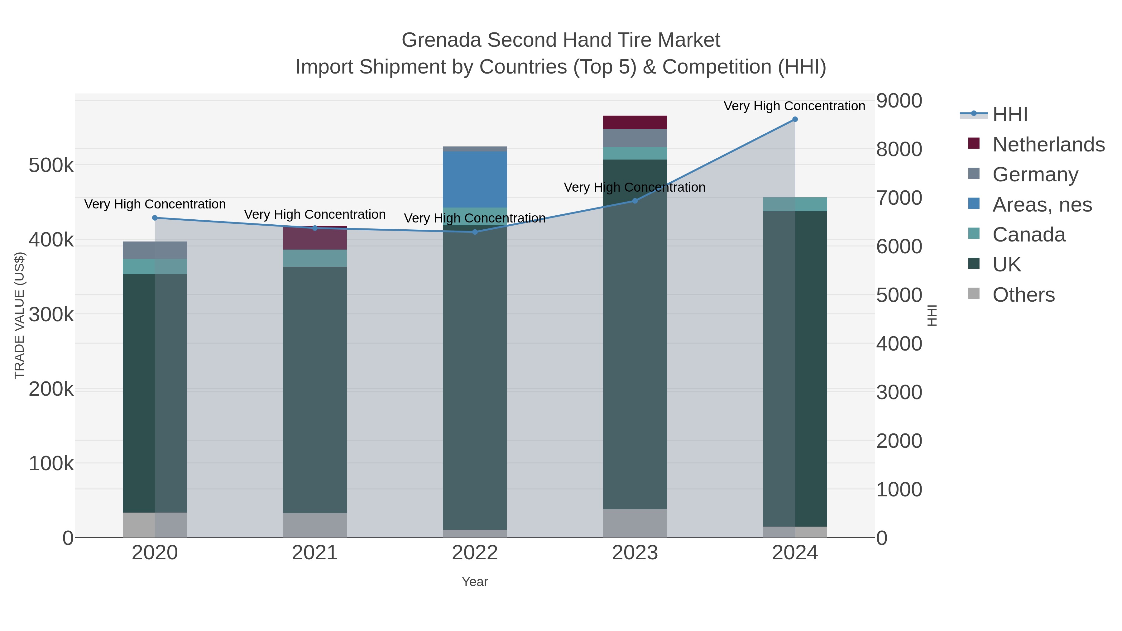 Grenada Second Hand Tire Market Import Shipment by Countries (Top 5) & Competition (HHI)