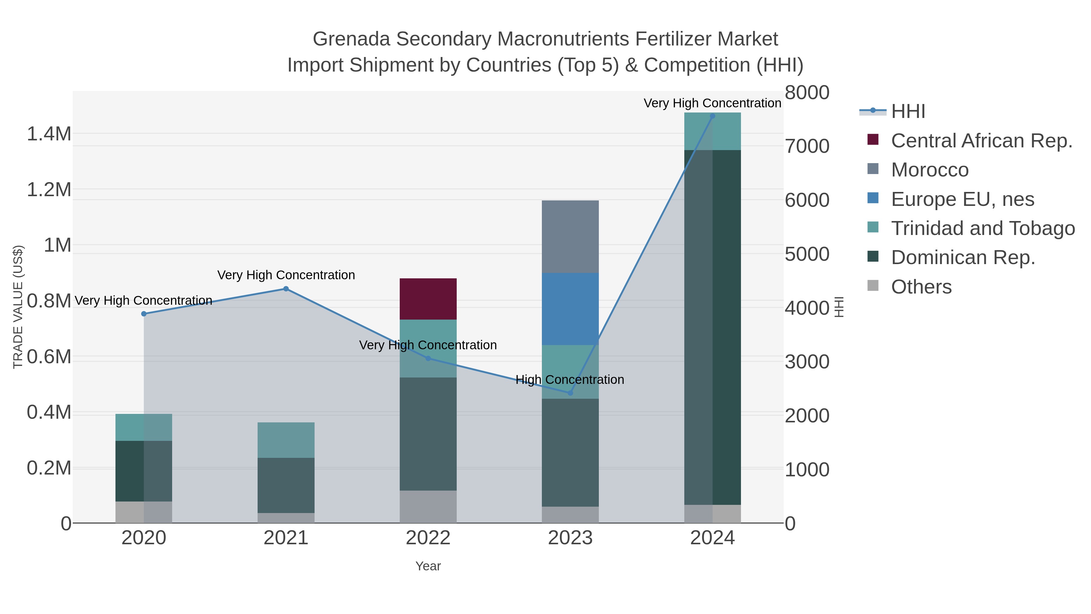 Grenada Secondary Macronutrients Fertilizer Market Import Shipment by Countries (Top 5) & Competition (HHI)