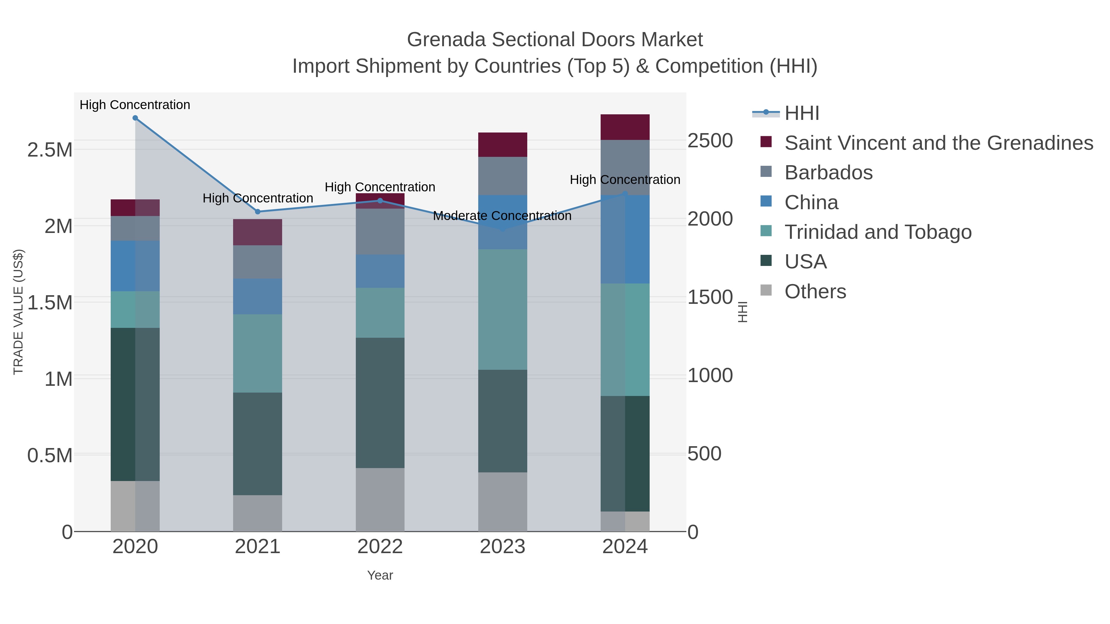 Grenada Sectional Doors Market Import Shipment by Countries (Top 5) & Competition (HHI)