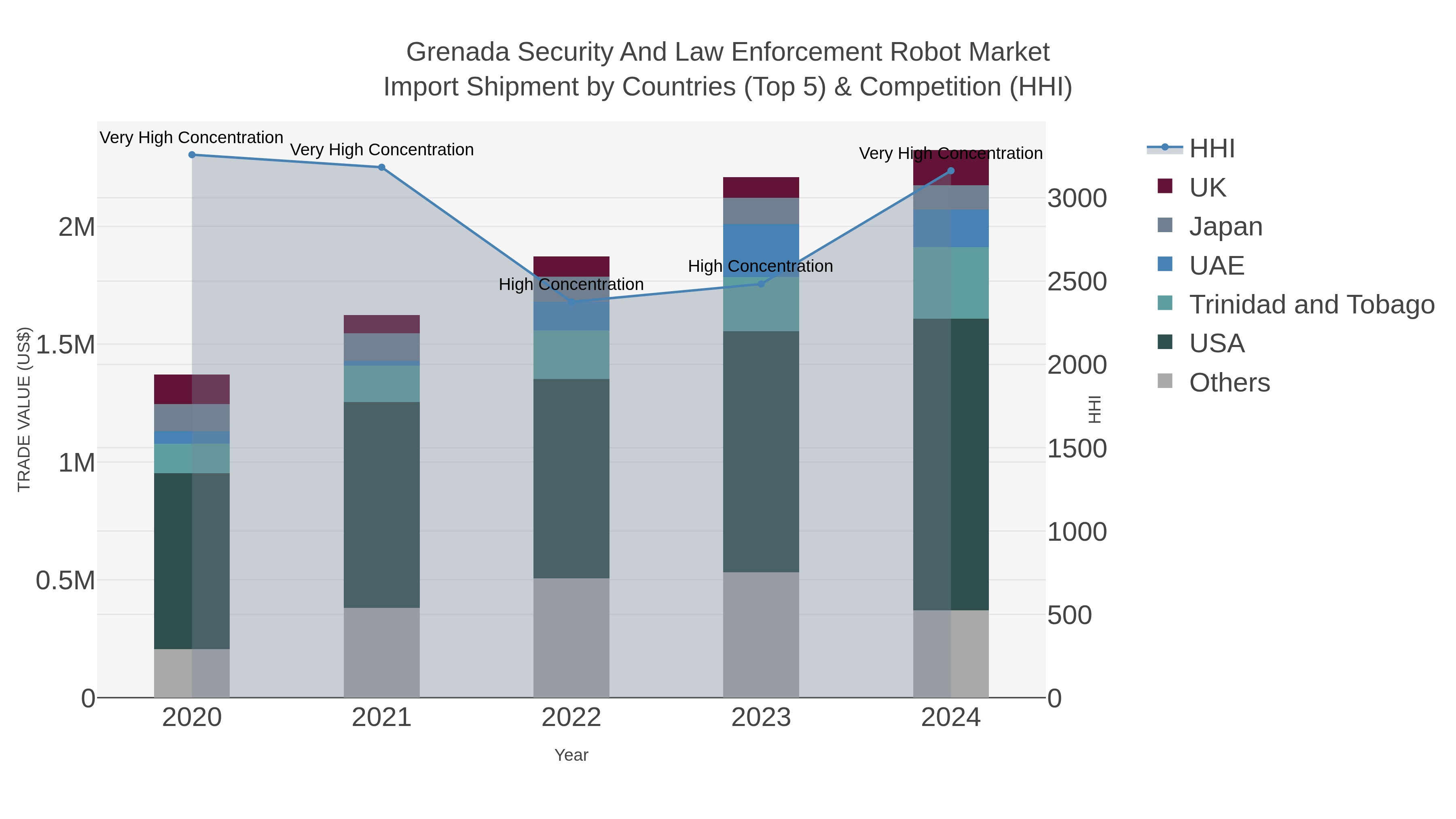 Grenada Security And Law Enforcement Robot Market Import Shipment by Countries (Top 5) & Competition (HHI)