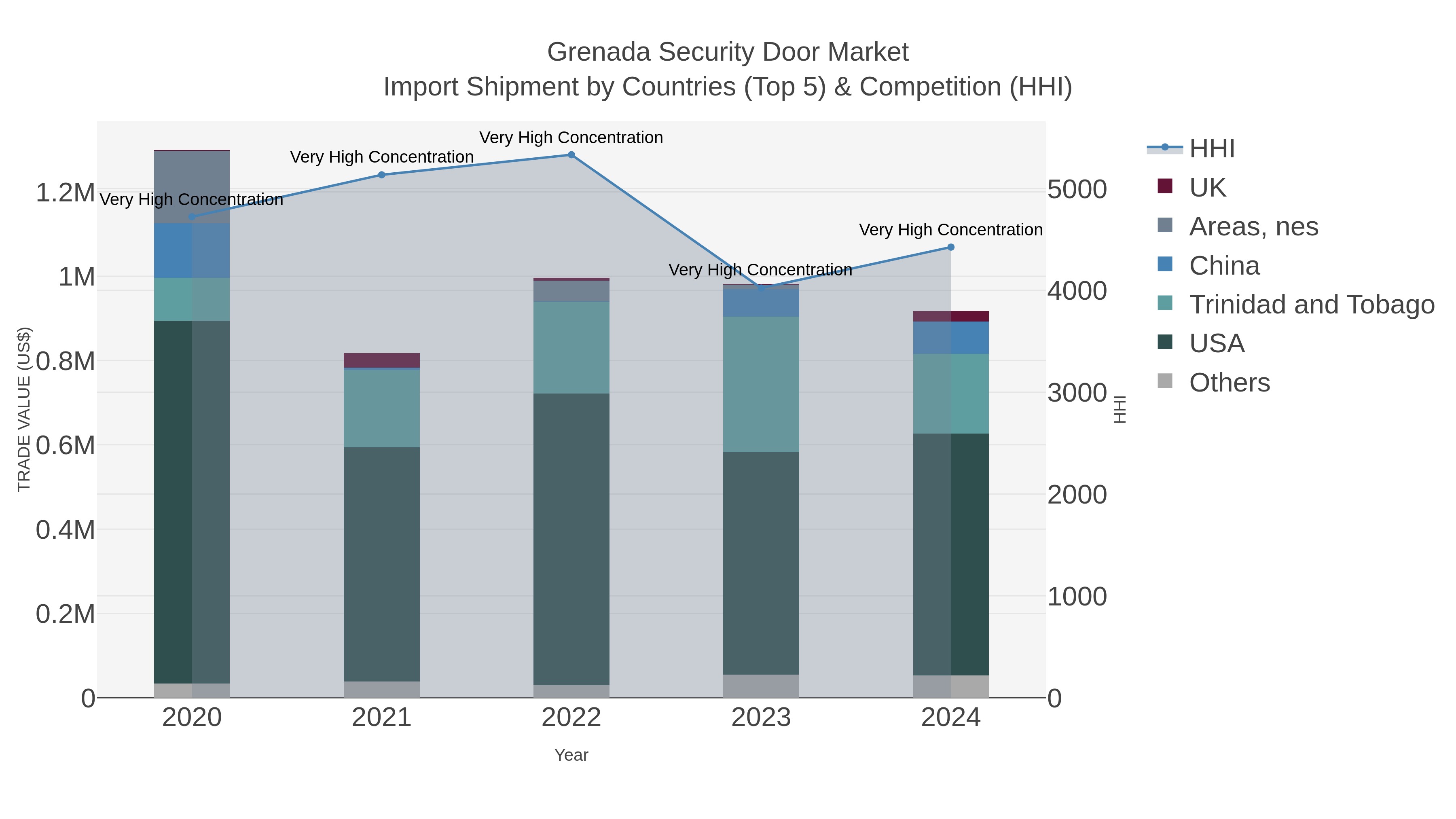 Grenada Security Door Market Import Shipment by Countries (Top 5) & Competition (HHI)