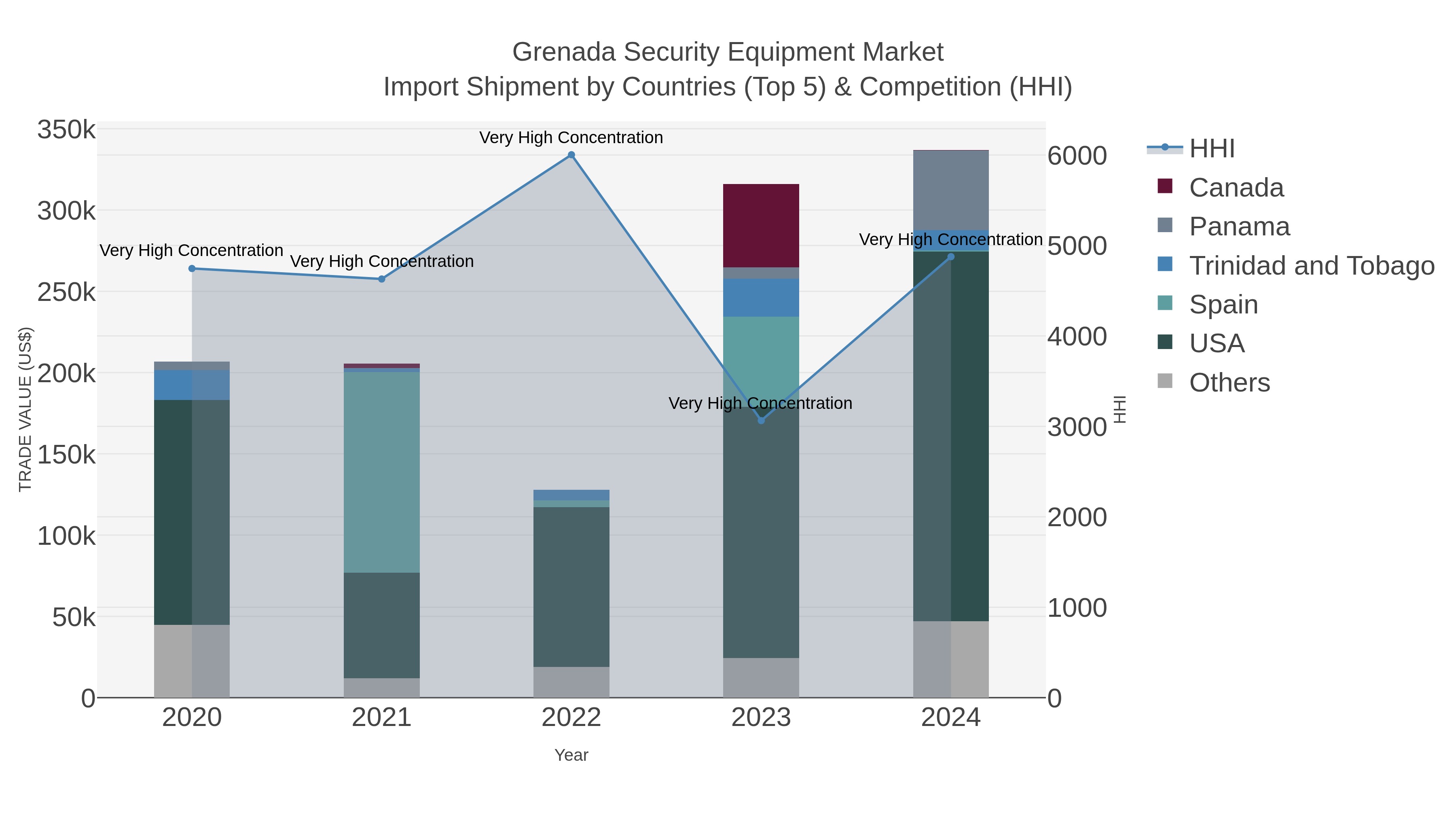 Grenada Security Equipment Market Import Shipment by Countries (Top 5) & Competition (HHI)