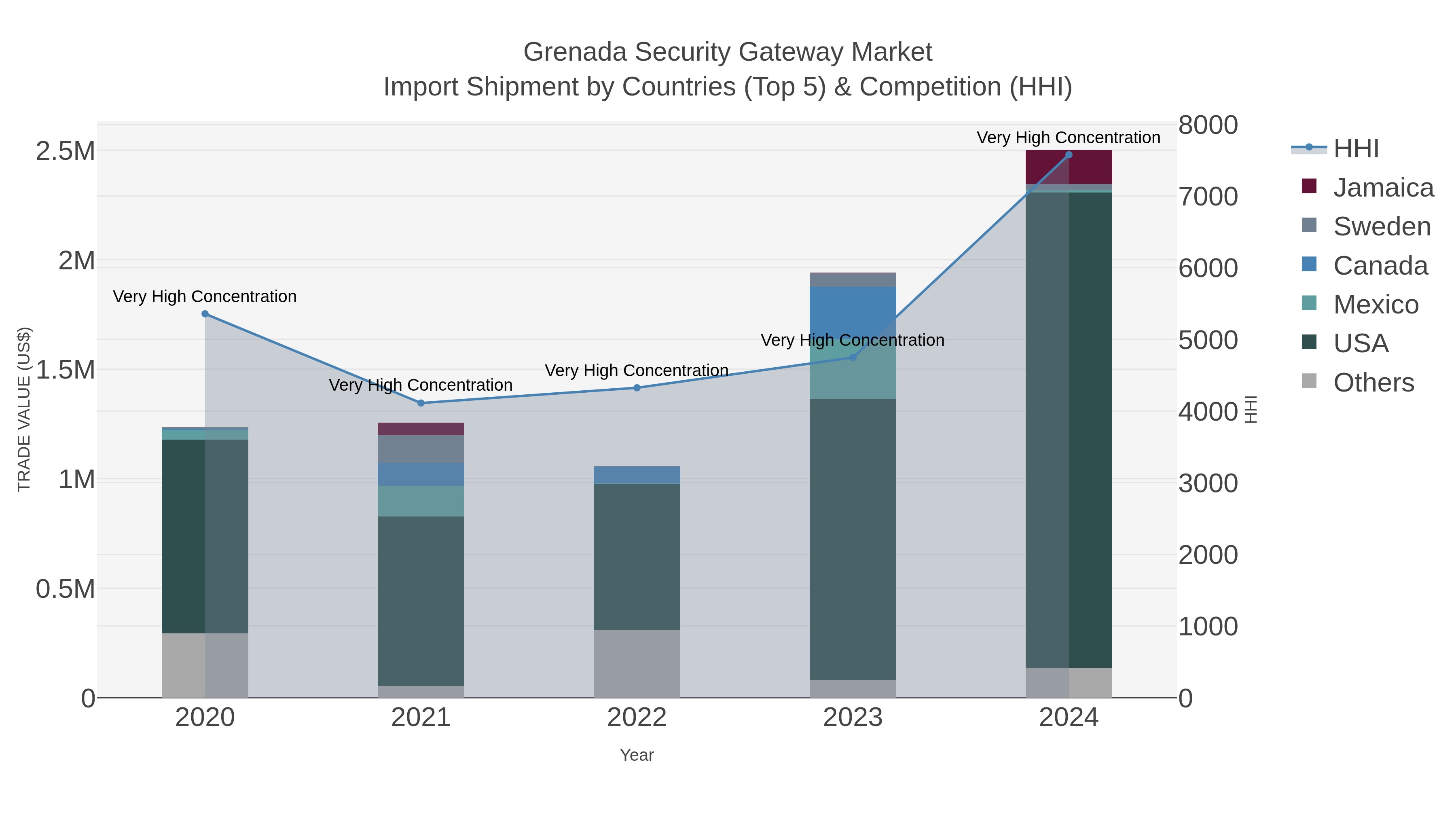 Grenada Security Gateway Market Import Shipment by Countries (Top 5) & Competition (HHI)