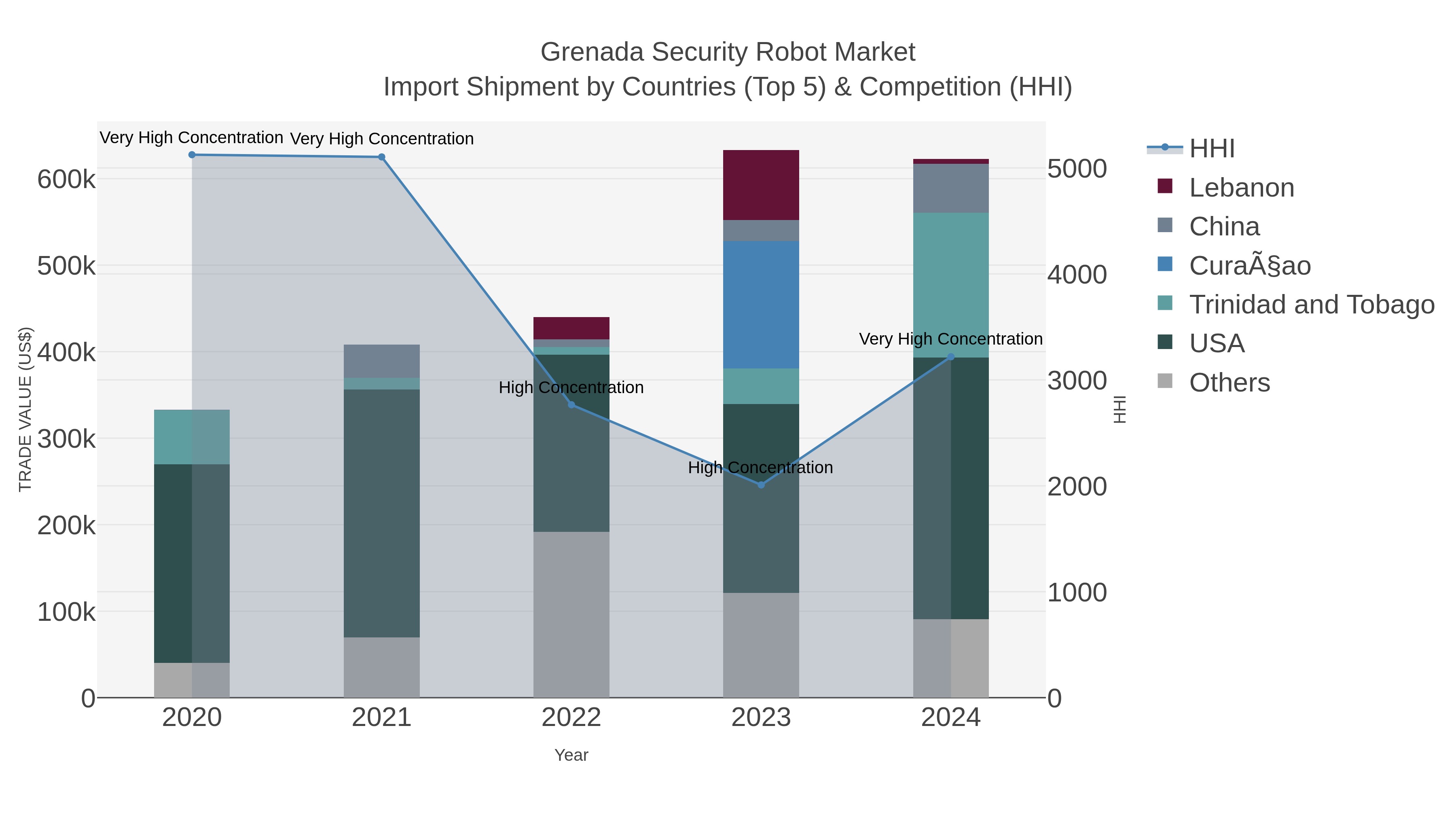 Grenada Security Robot Market Import Shipment by Countries (Top 5) & Competition (HHI)