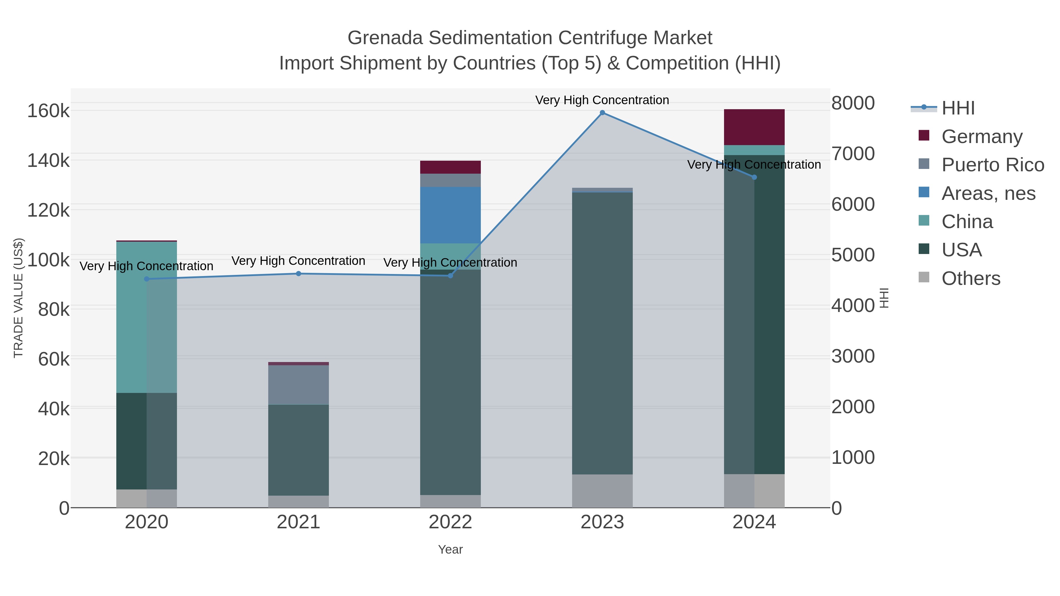 Grenada Sedimentation Centrifuge Market Import Shipment by Countries (Top 5) & Competition (HHI)