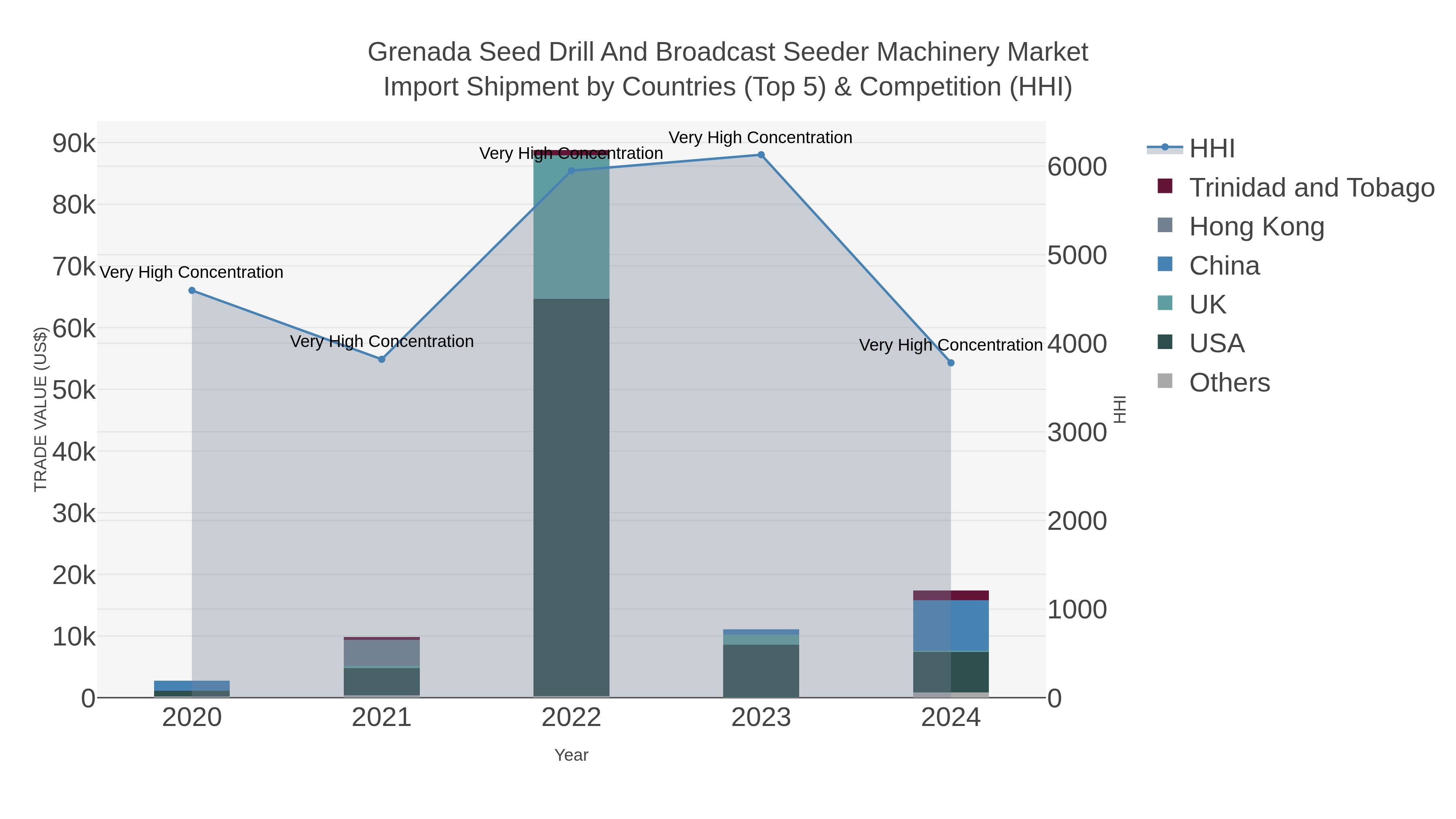 Grenada Seed Drill And Broadcast Seeder Machinery Market Import Shipment by Countries (Top 5) & Competition (HHI)